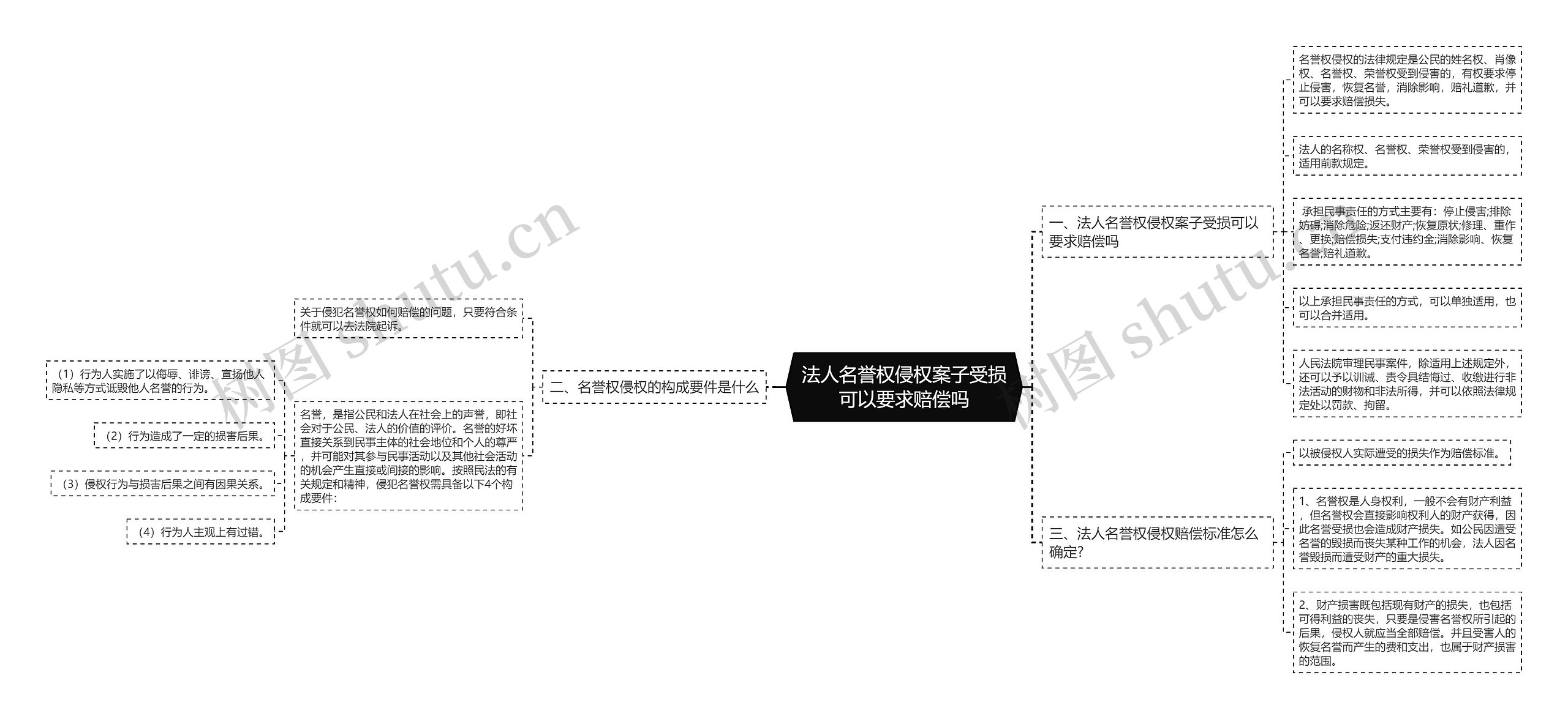 法人名誉权侵权案子受损可以要求赔偿吗思维导图