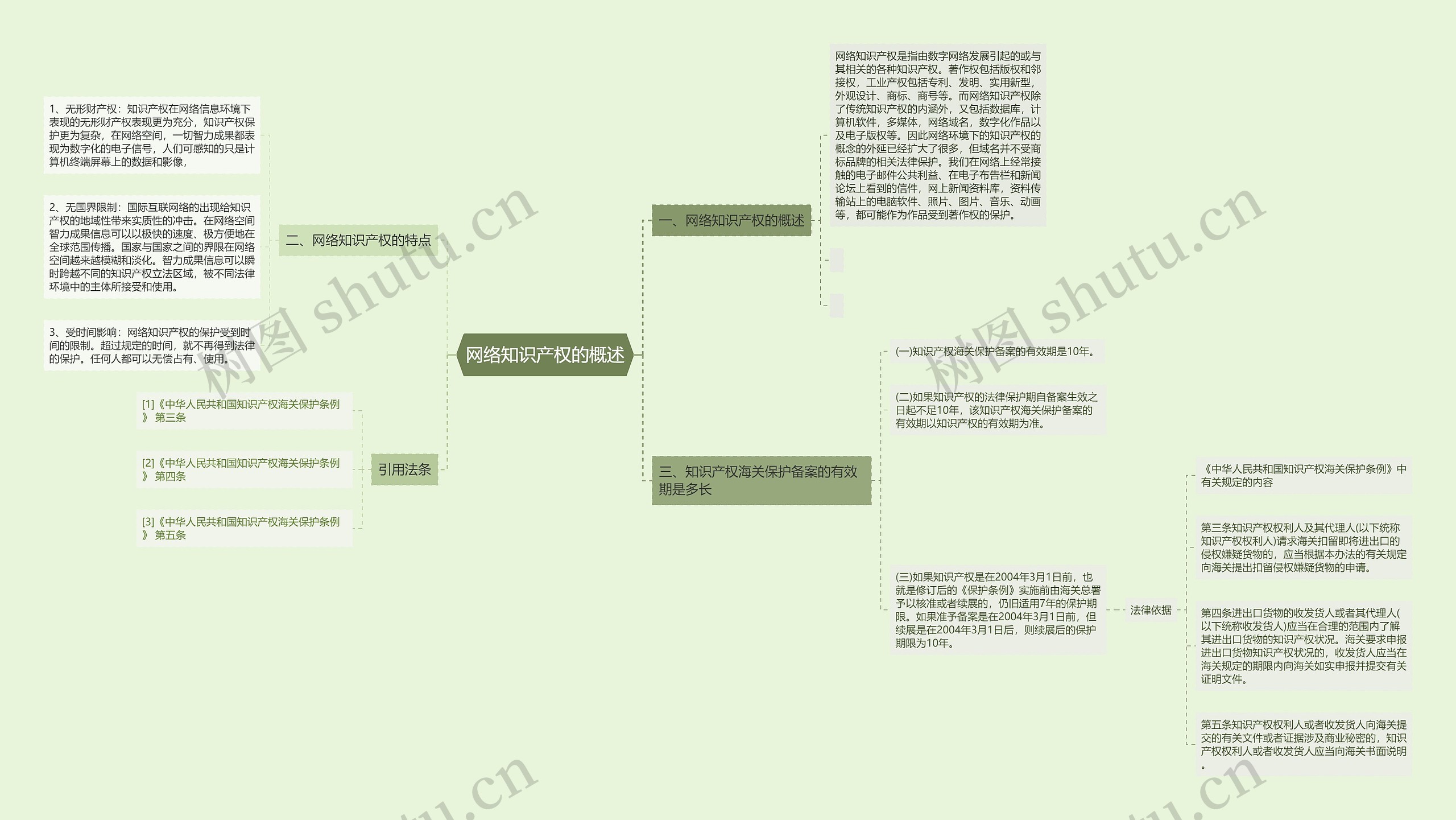 网络知识产权的概述思维导图