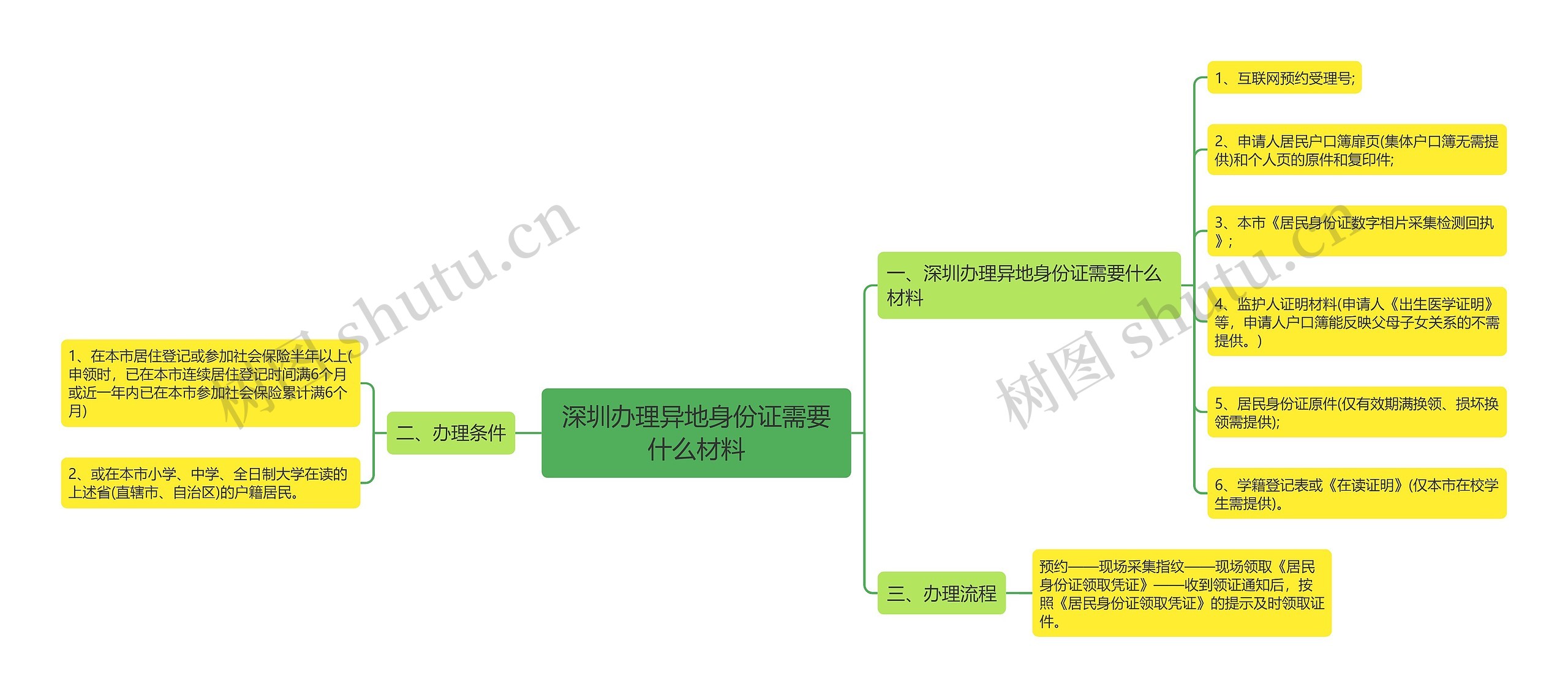 深圳办理异地身份证需要什么材料