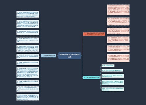 最新医疗事故分级与赔偿标准