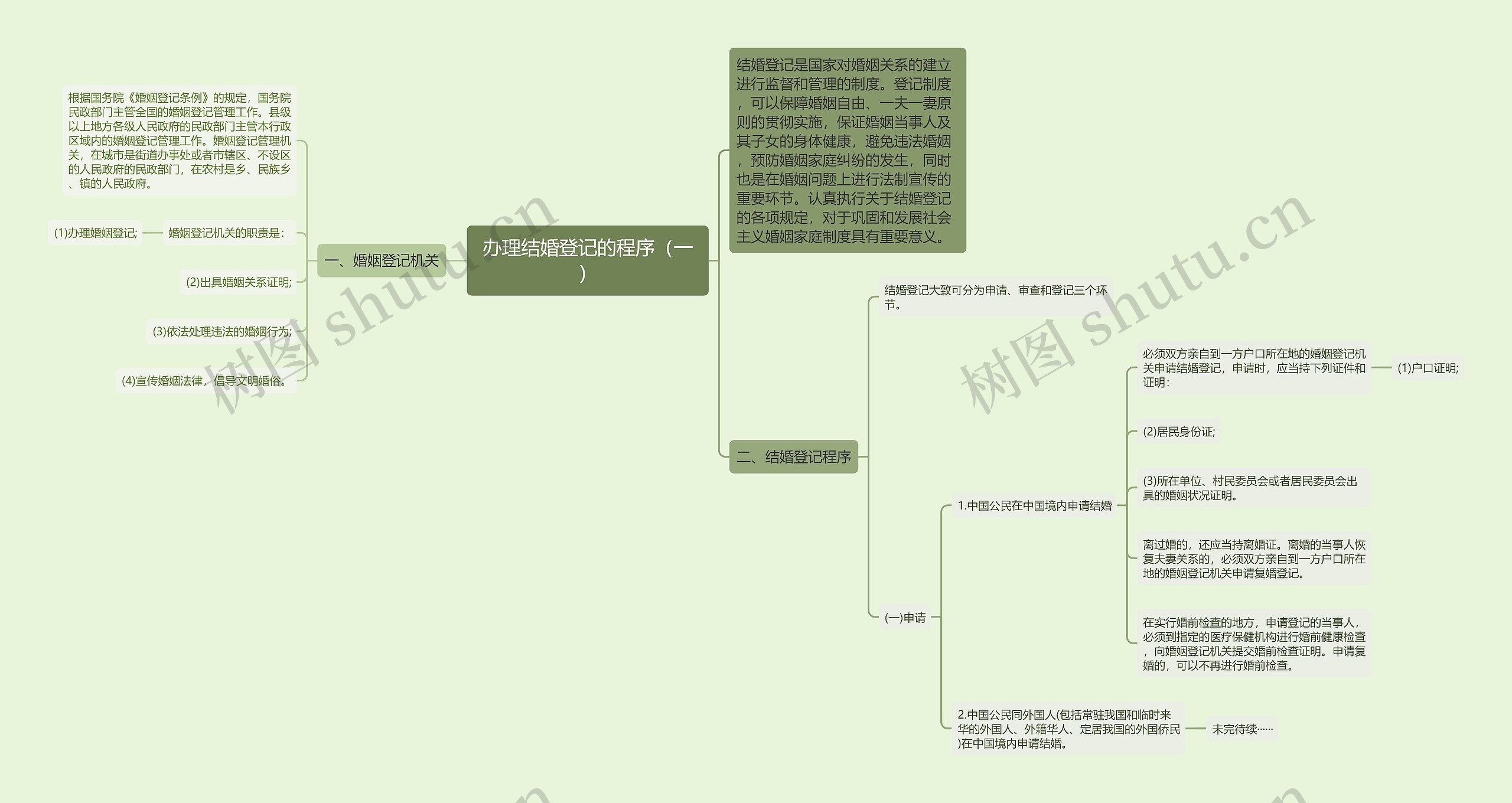 办理结婚登记的程序（一）思维导图