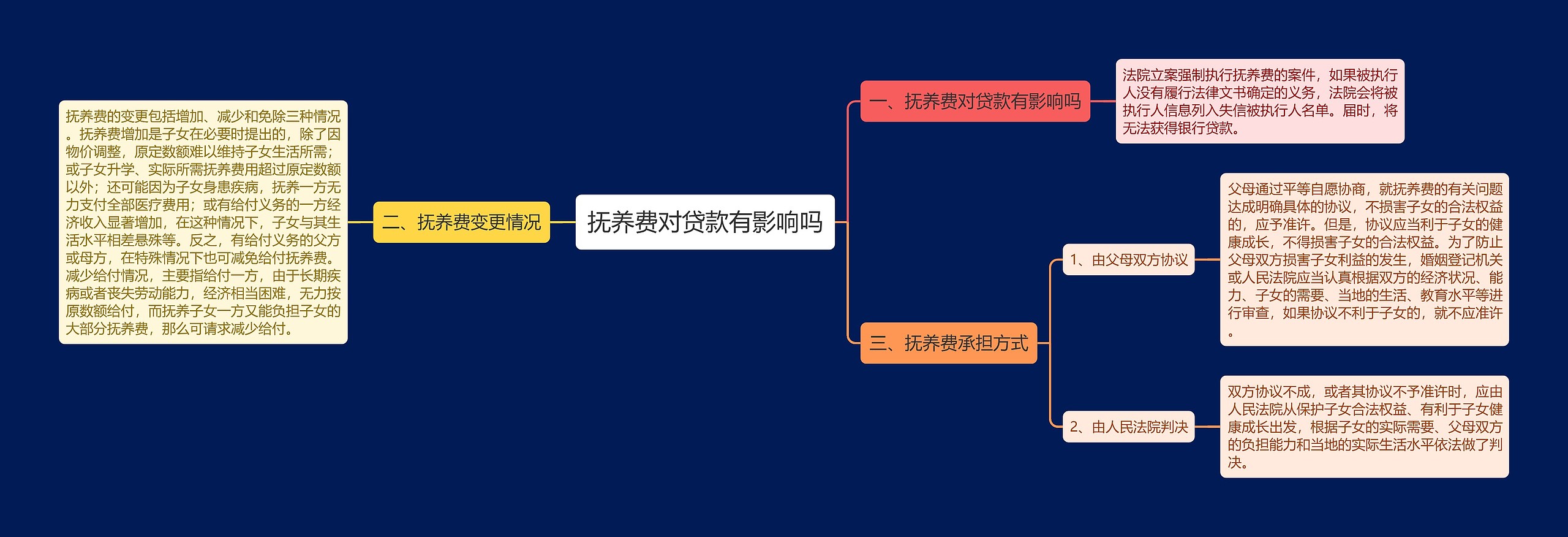 抚养费对贷款有影响吗思维导图