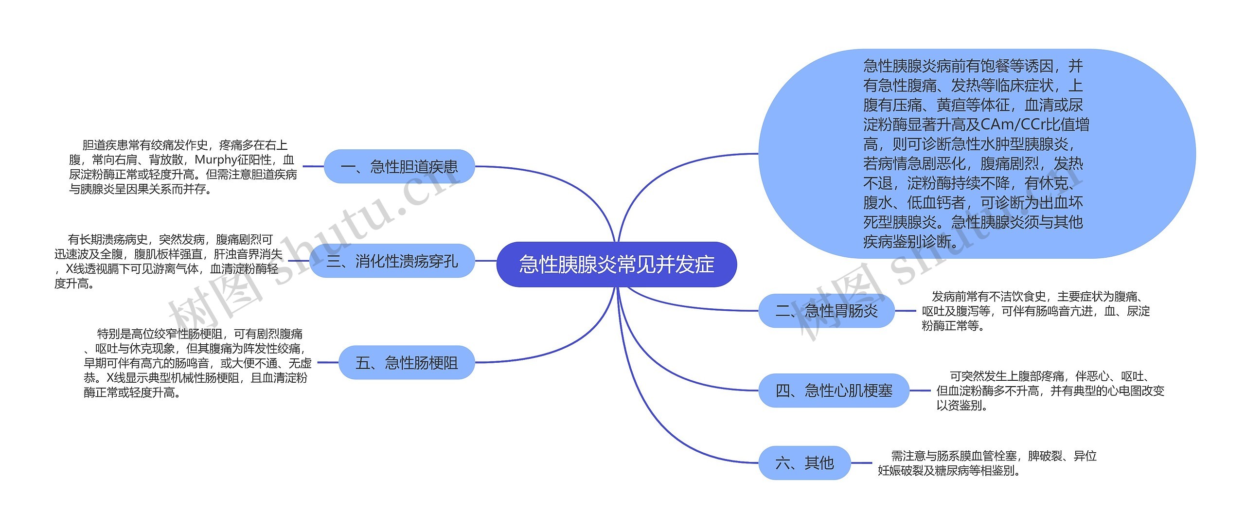 急性胰腺炎常见并发症