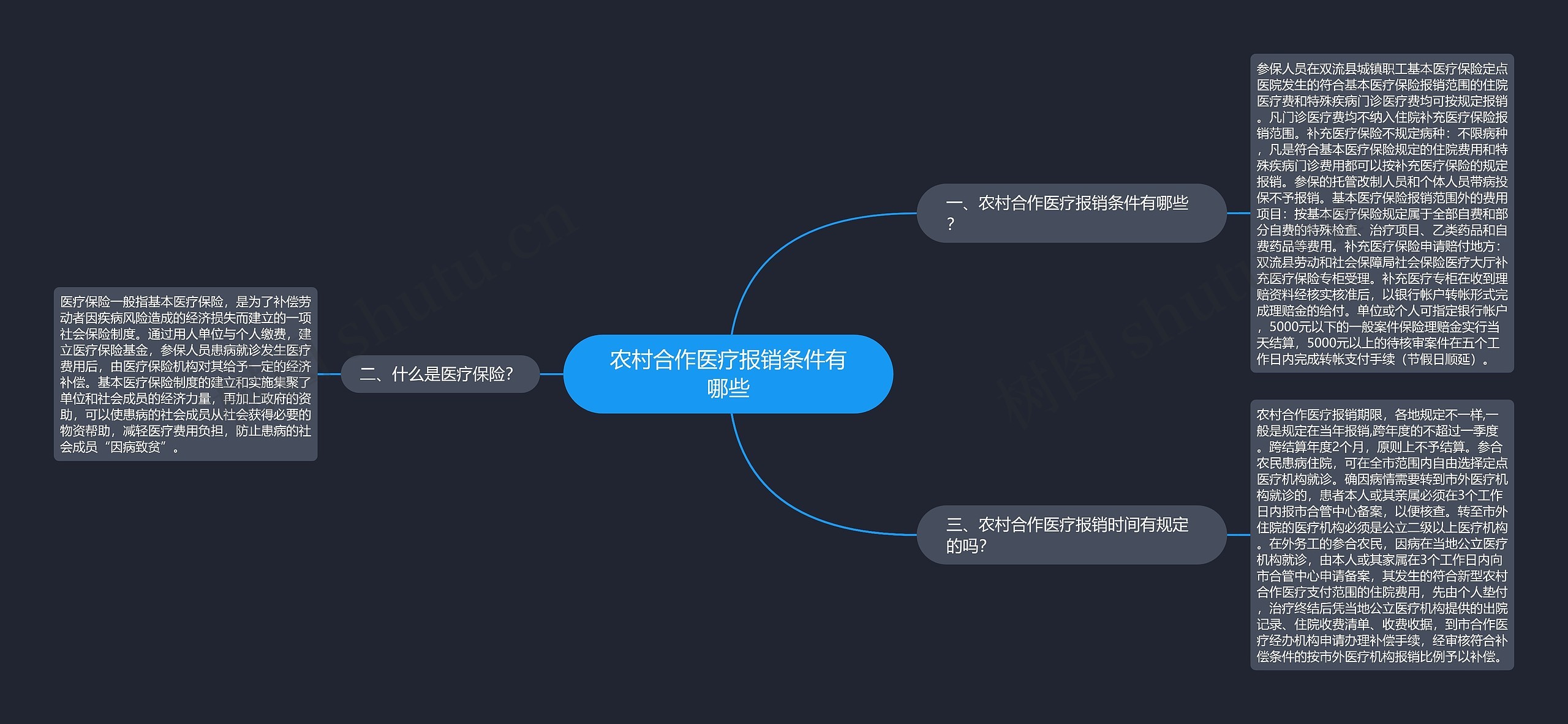 农村合作医疗报销条件有哪些思维导图