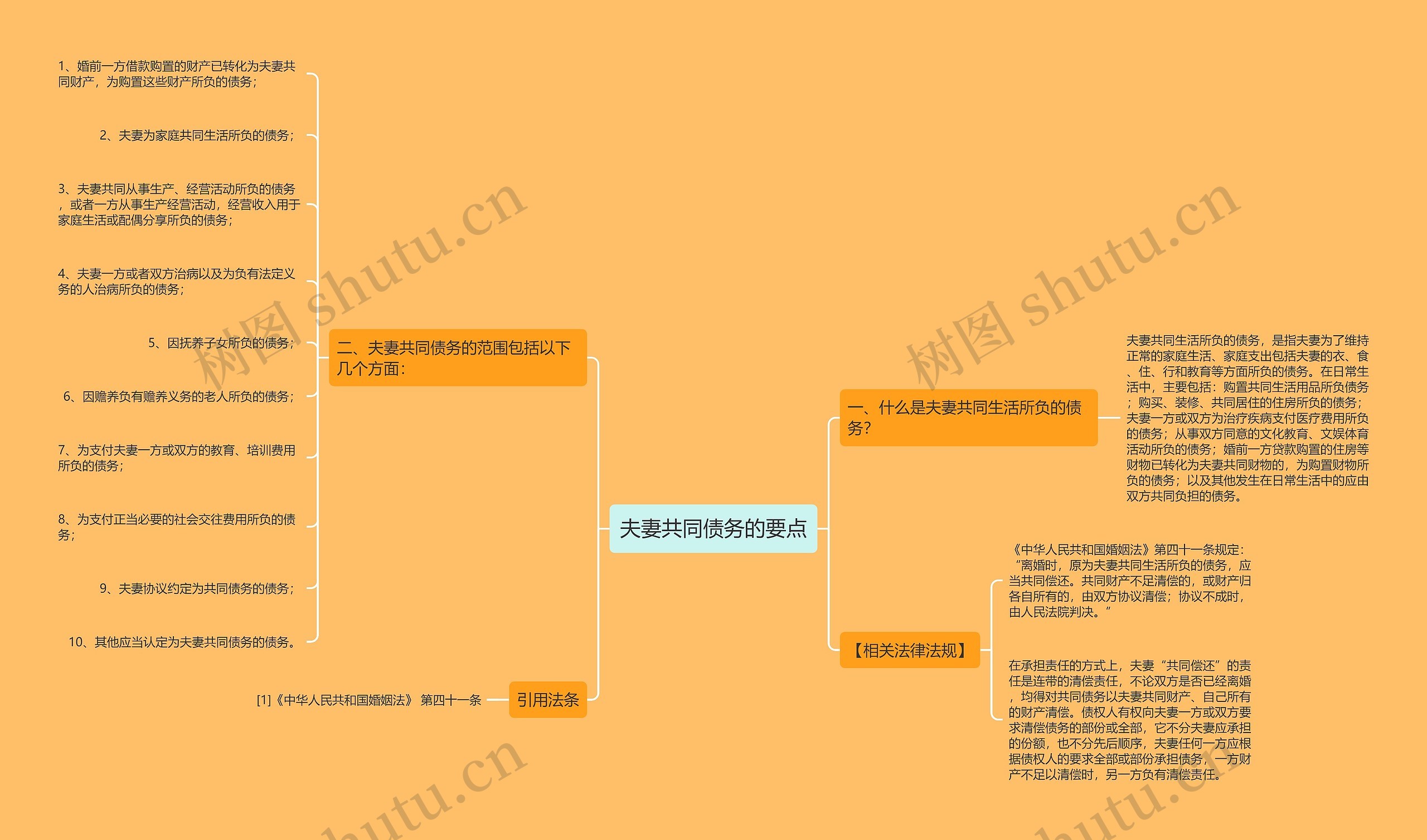 夫妻共同债务的要点思维导图