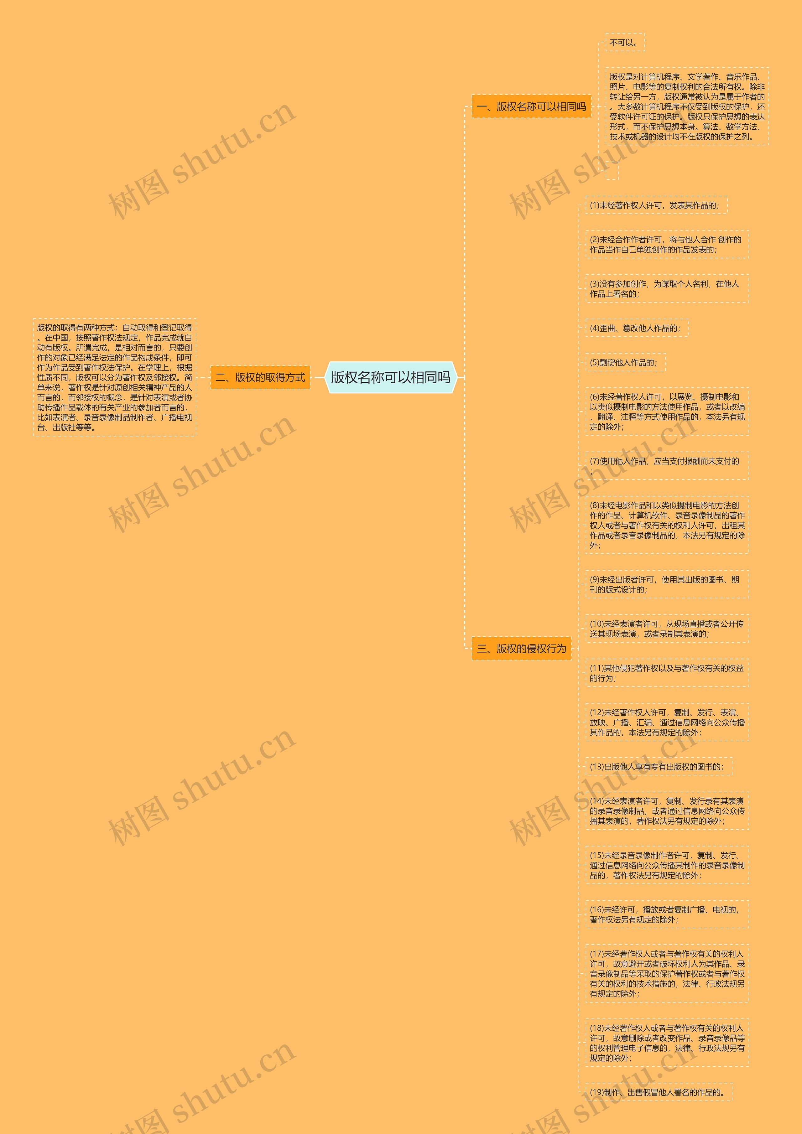 版权名称可以相同吗思维导图