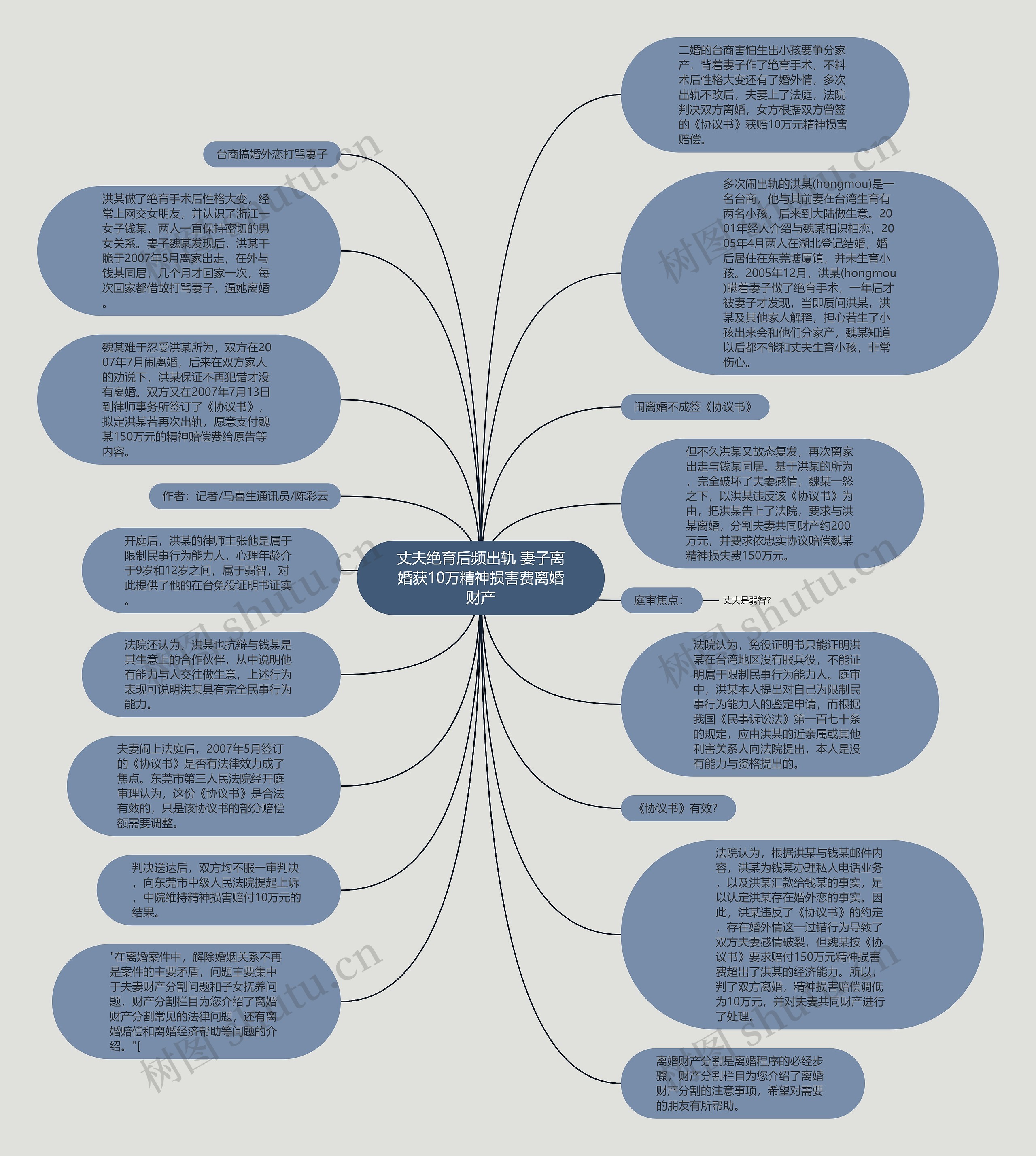 丈夫绝育后频出轨 妻子离婚获10万精神损害费离婚财产思维导图