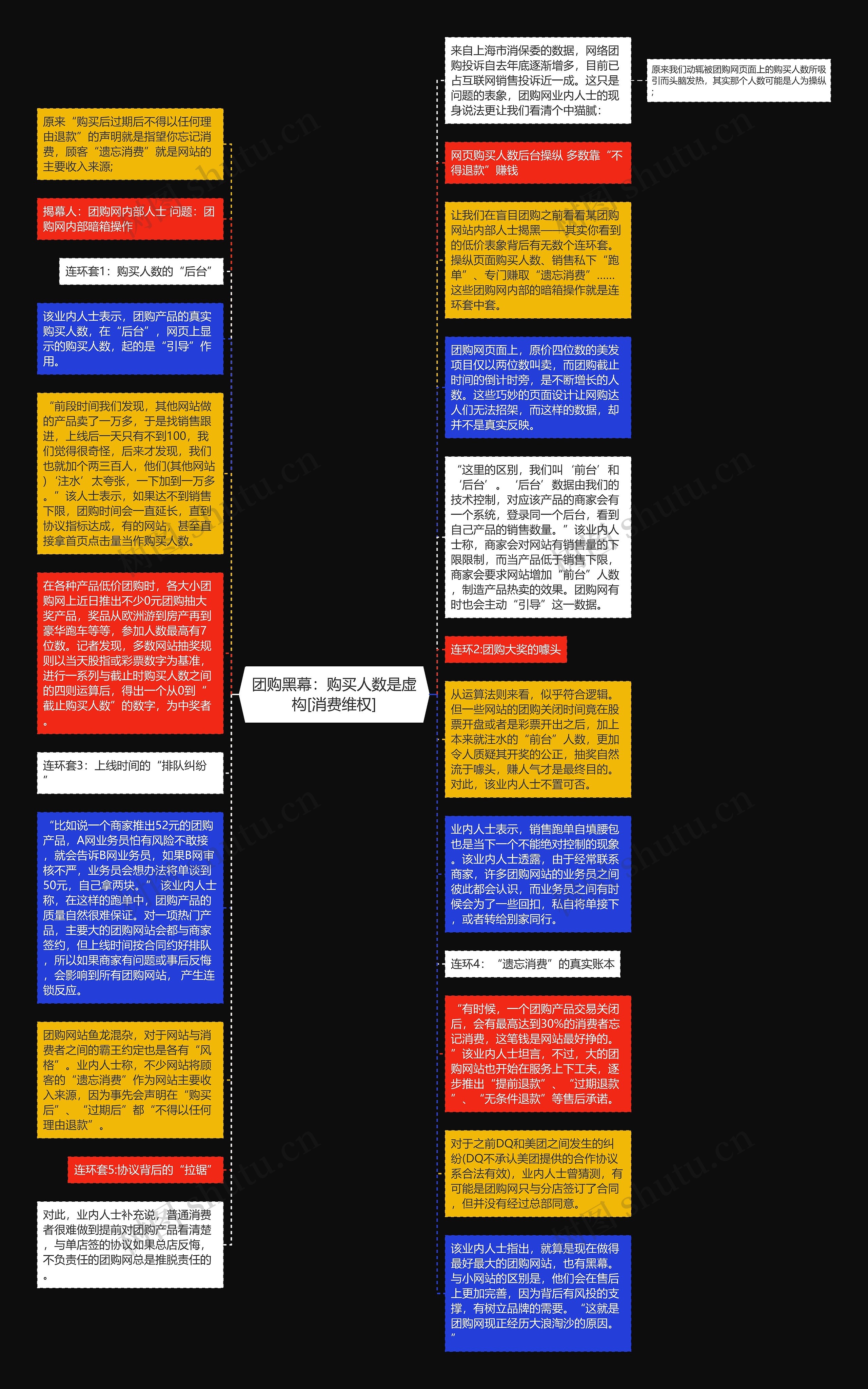 团购黑幕：购买人数是虚构[消费维权]思维导图