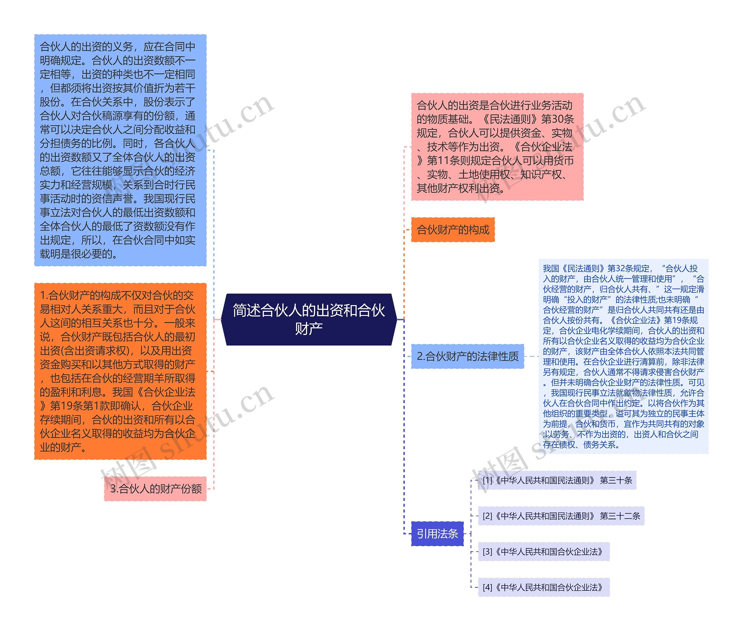 简述合伙人的出资和合伙财产