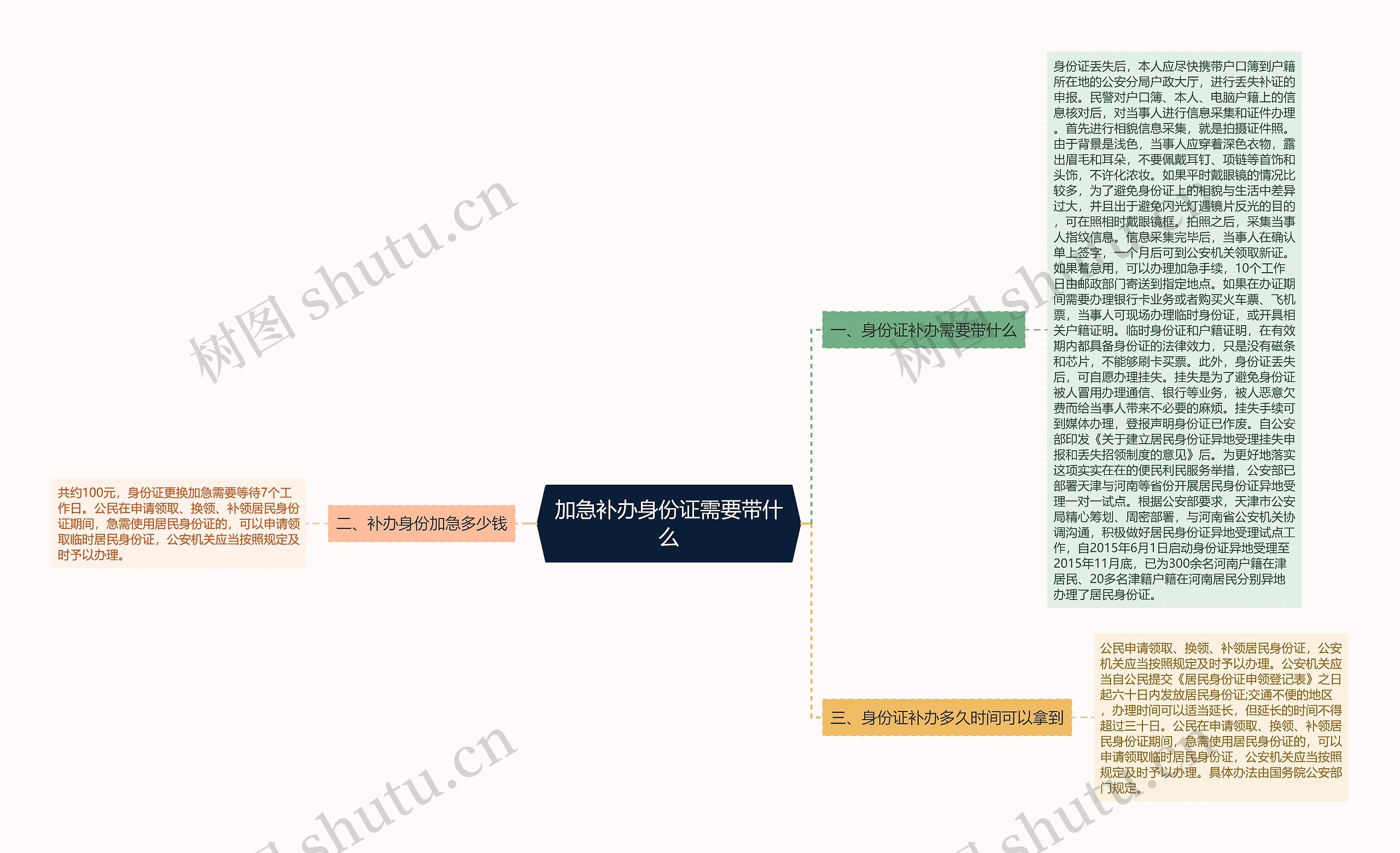 加急补办身份证需要带什么思维导图