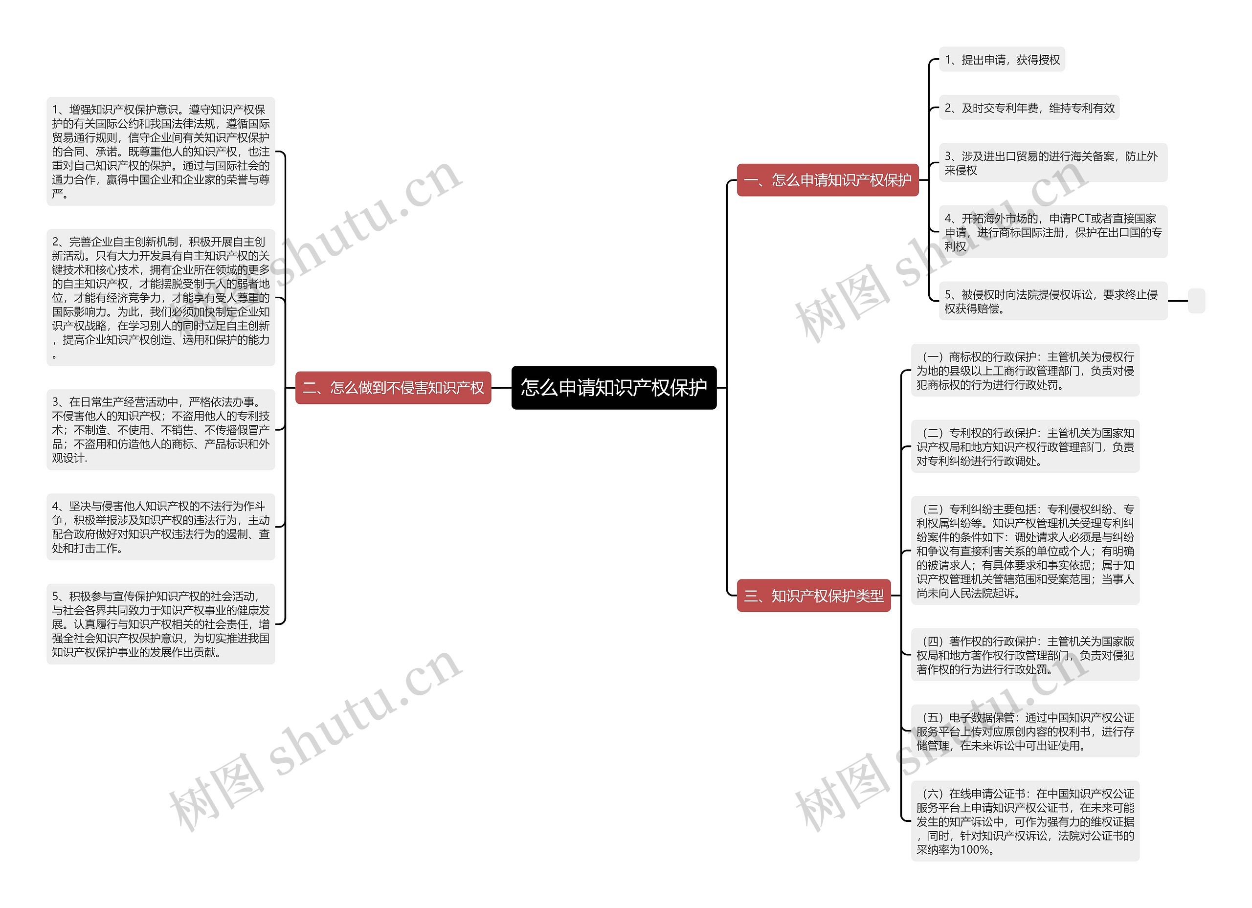 怎么申请知识产权保护思维导图