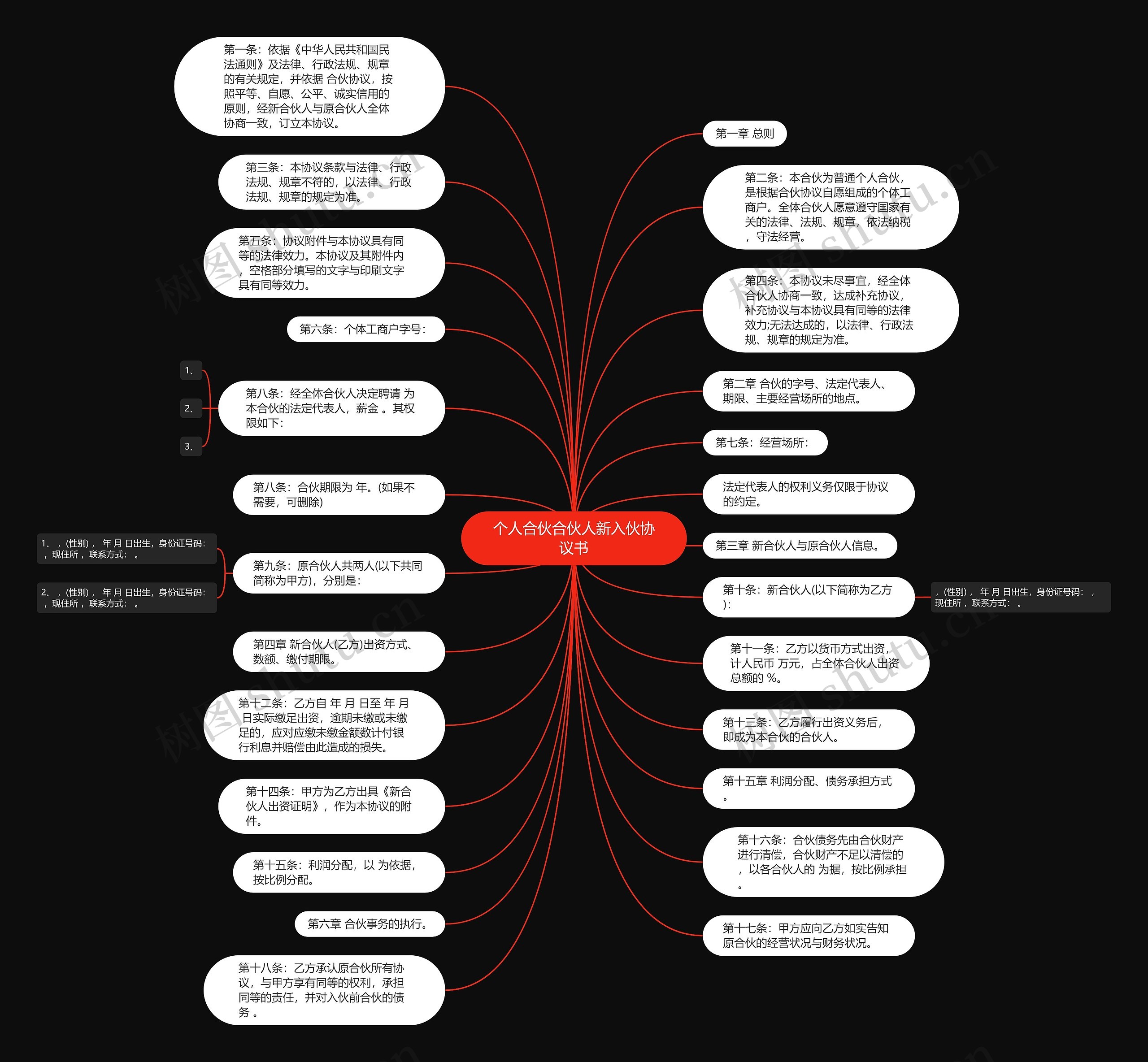 个人合伙合伙人新入伙协议书思维导图