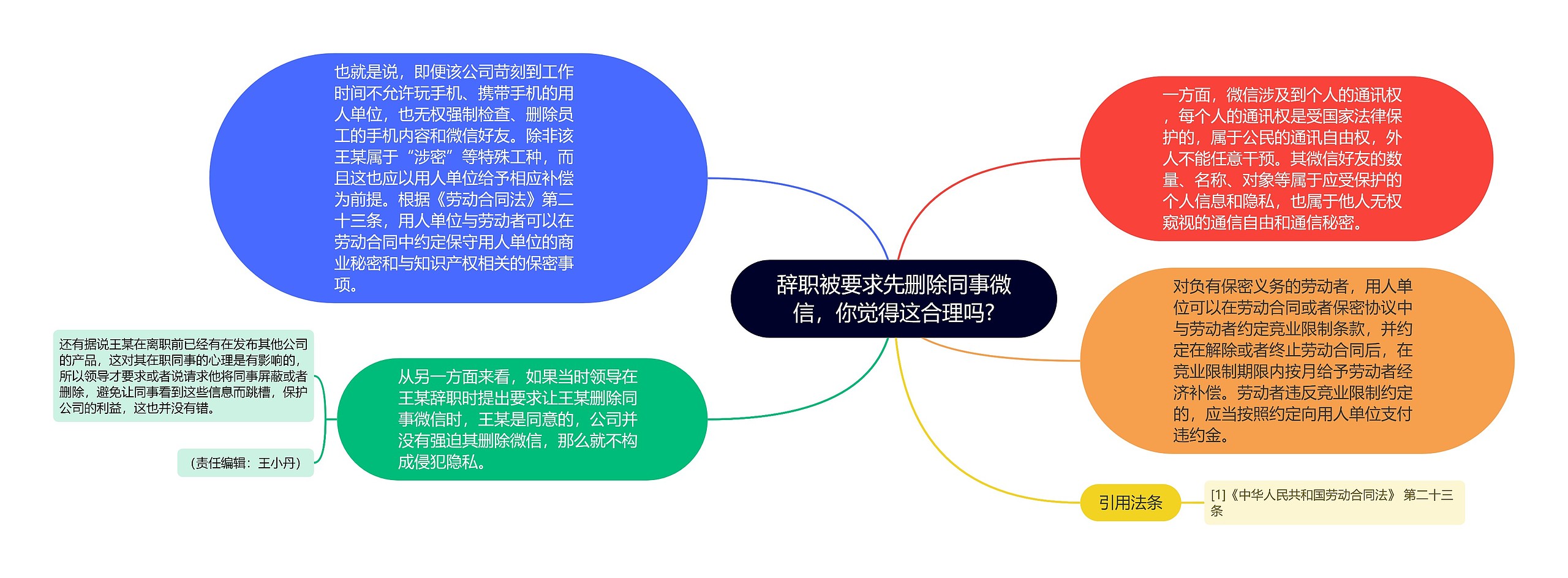 辞职被要求先删除同事微信，你觉得这合理吗?思维导图