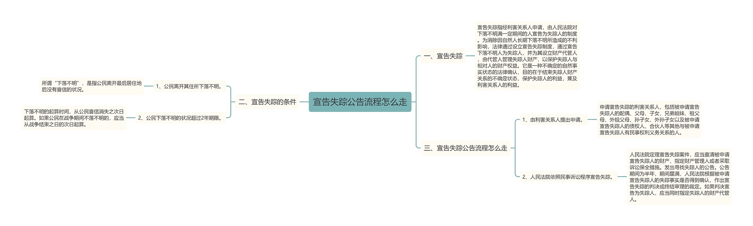 宣告失踪公告流程怎么走思维导图