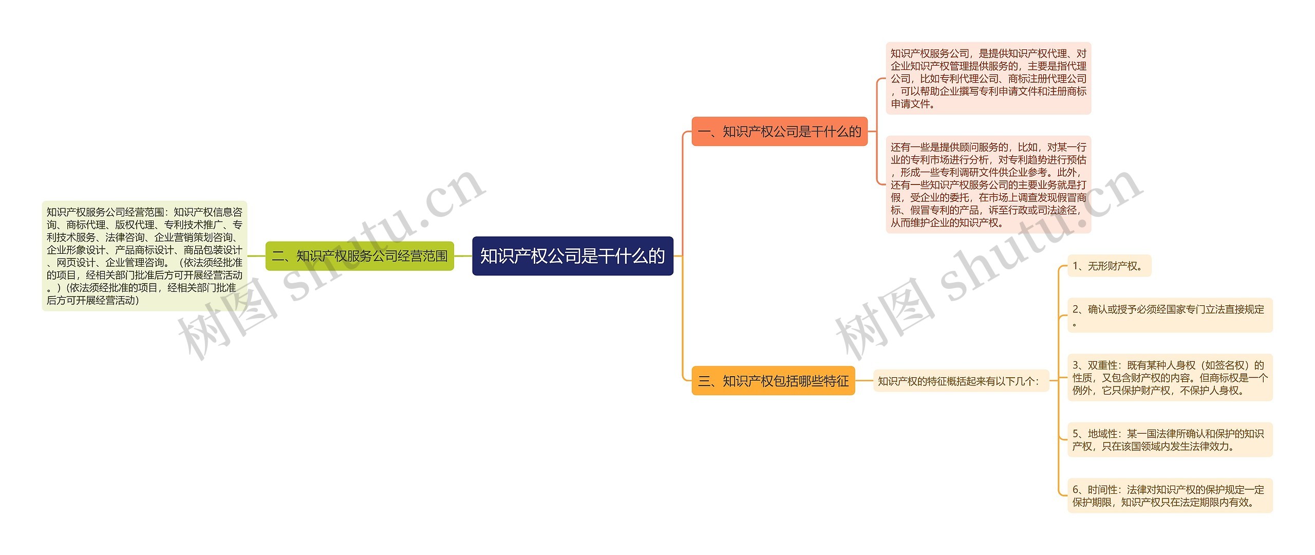 知识产权公司是干什么的思维导图