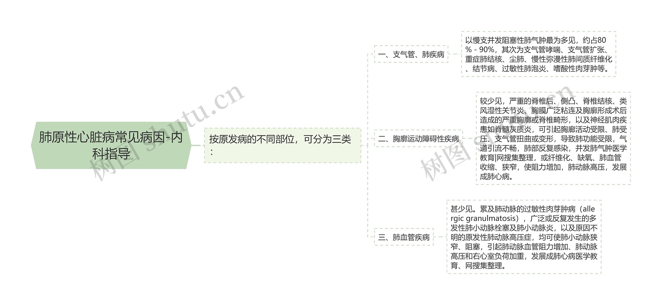 肺原性心脏病常见病因-内科指导