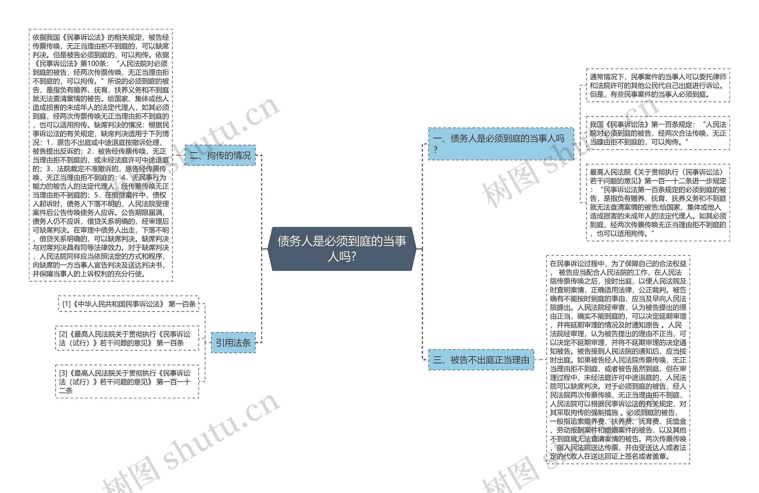 债务人是必须到庭的当事人吗?