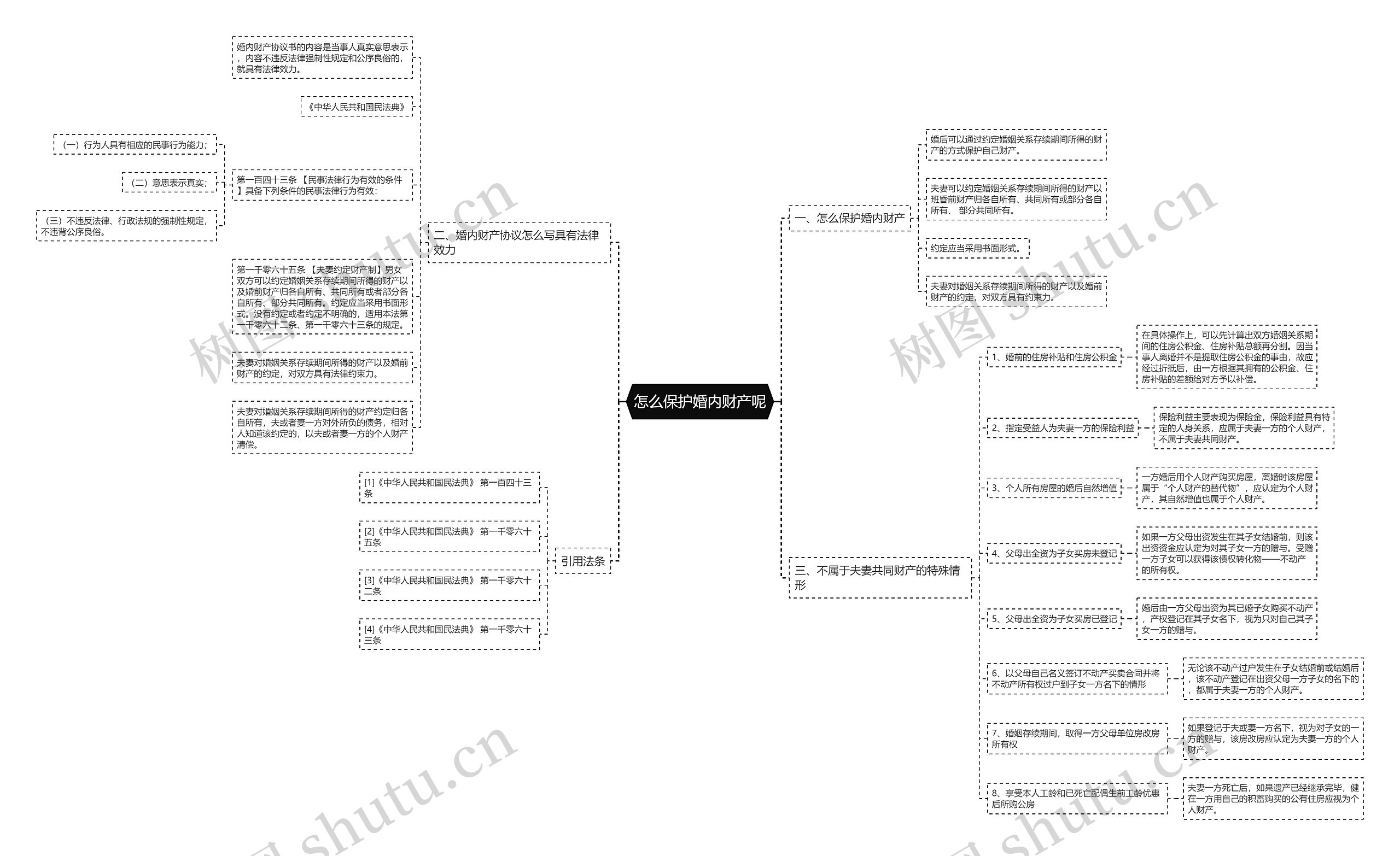 怎么保护婚内财产呢思维导图
