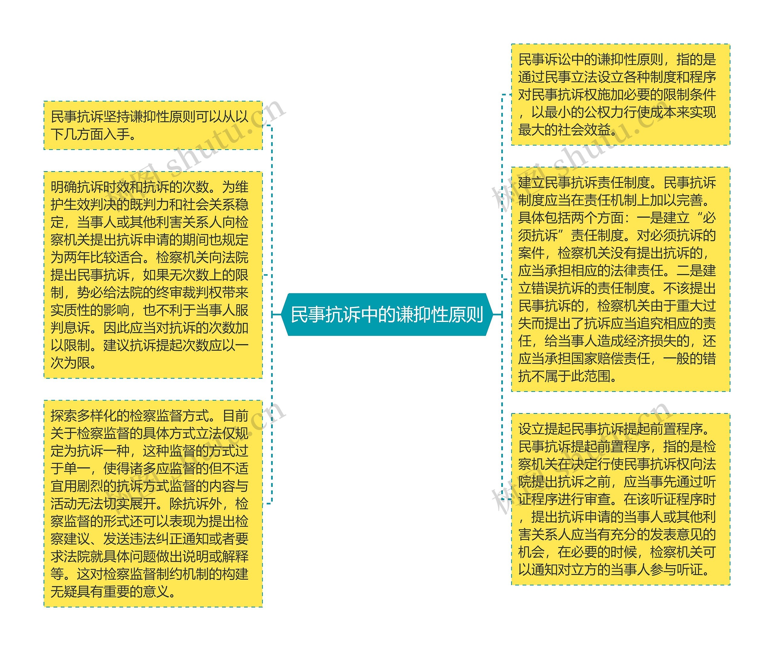 民事抗诉中的谦抑性原则思维导图