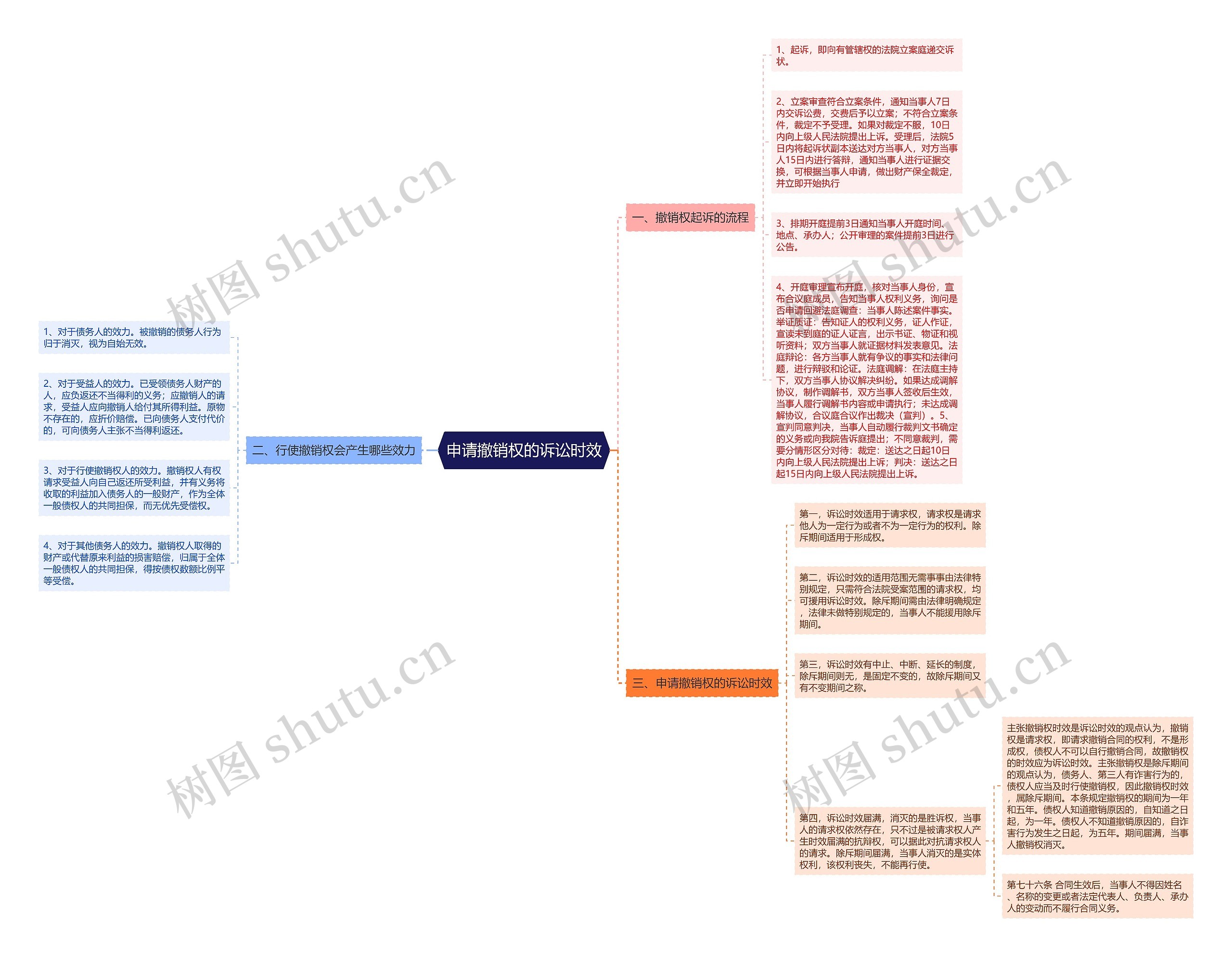 申请撤销权的诉讼时效思维导图