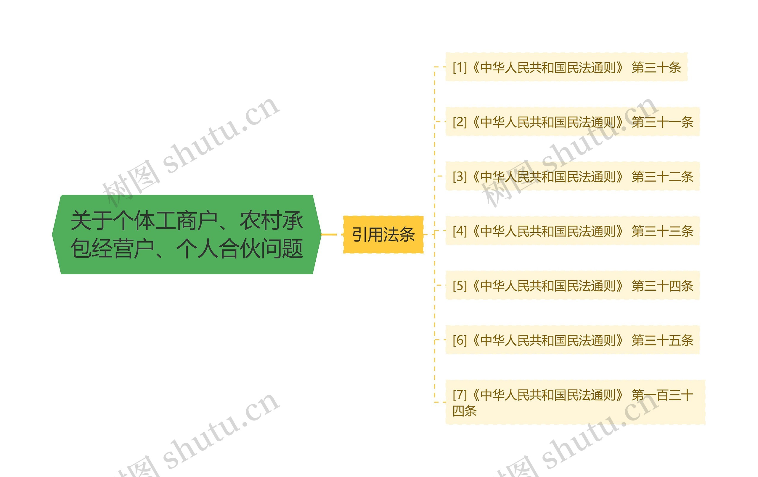 关于个体工商户、农村承包经营户、个人合伙问题思维导图