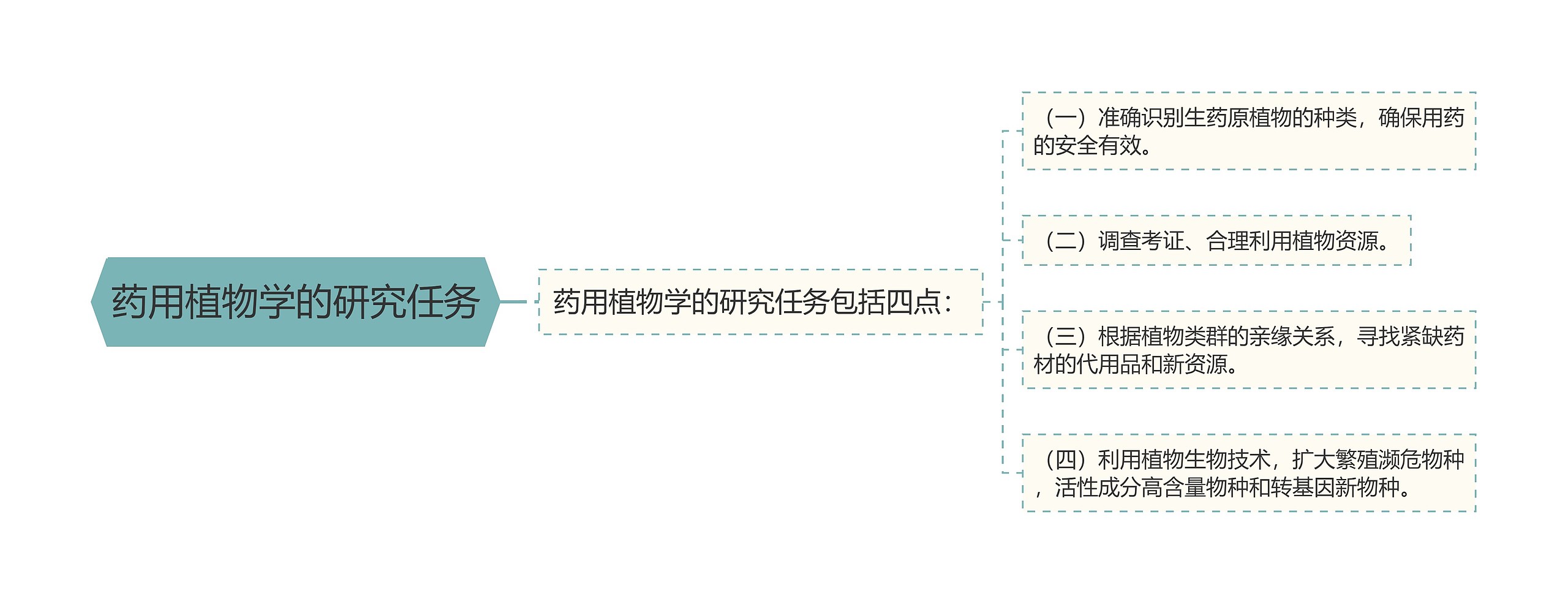 药用植物学的研究任务