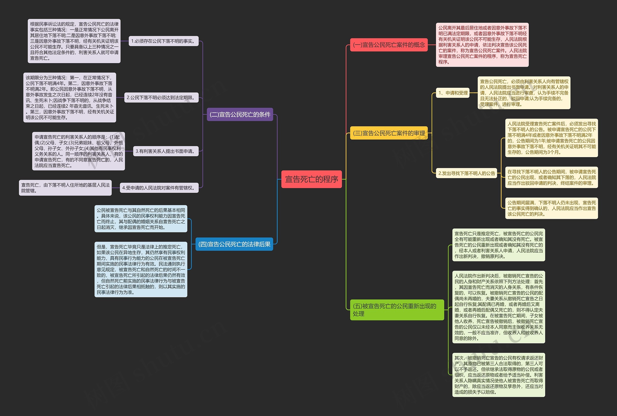 宣告死亡的程序思维导图