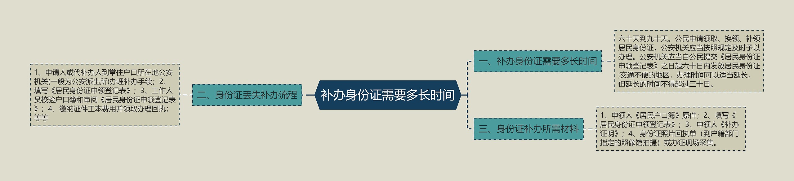 补办身份证需要多长时间