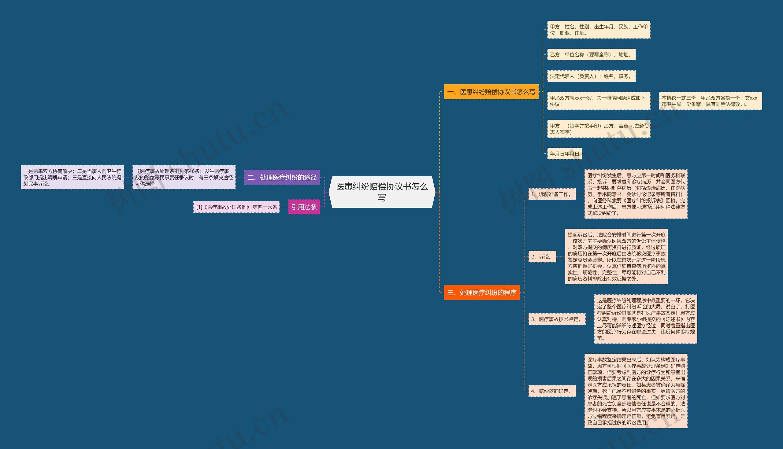 医患纠纷赔偿协议书怎么写思维导图