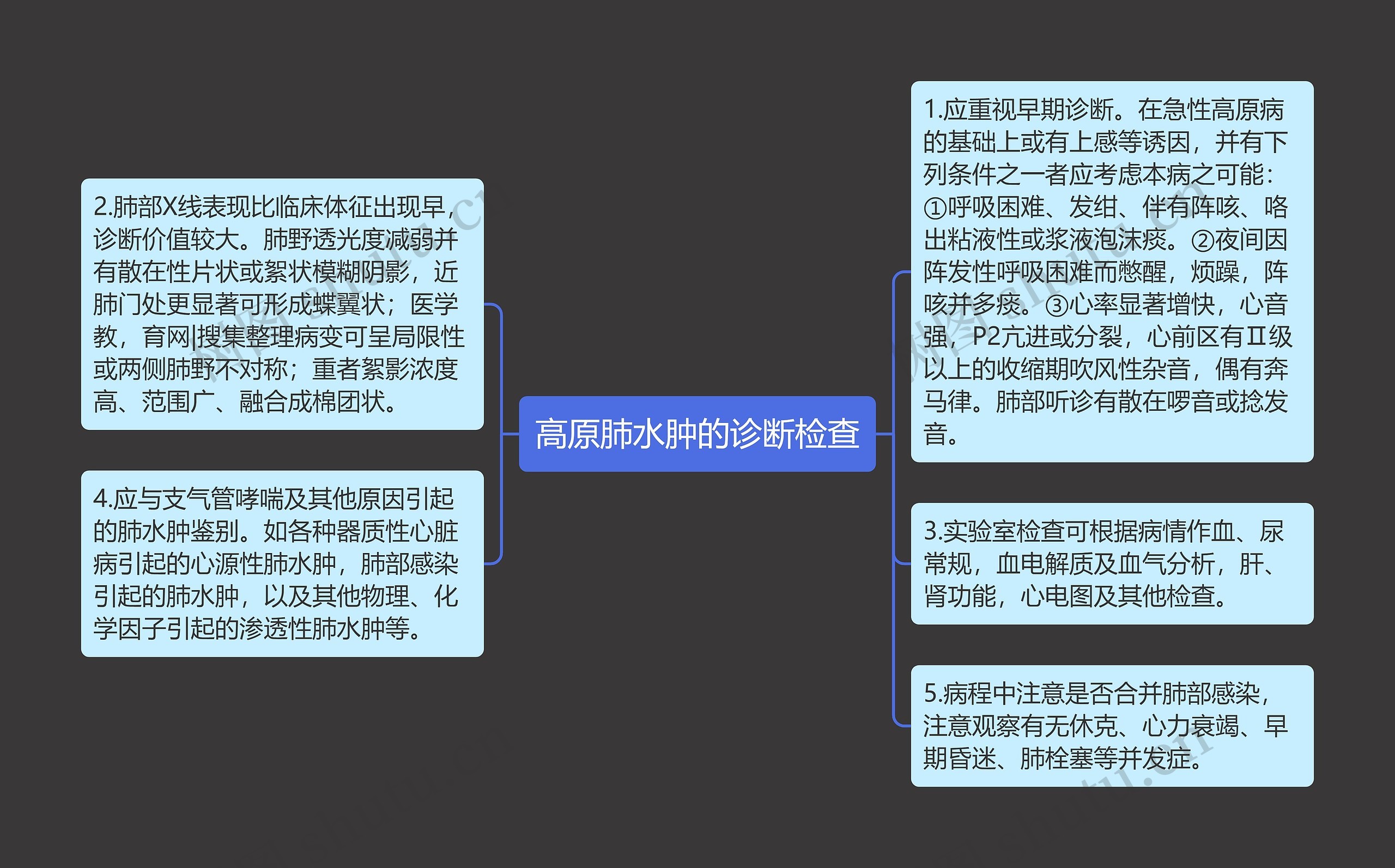 高原肺水肿的诊断检查思维导图