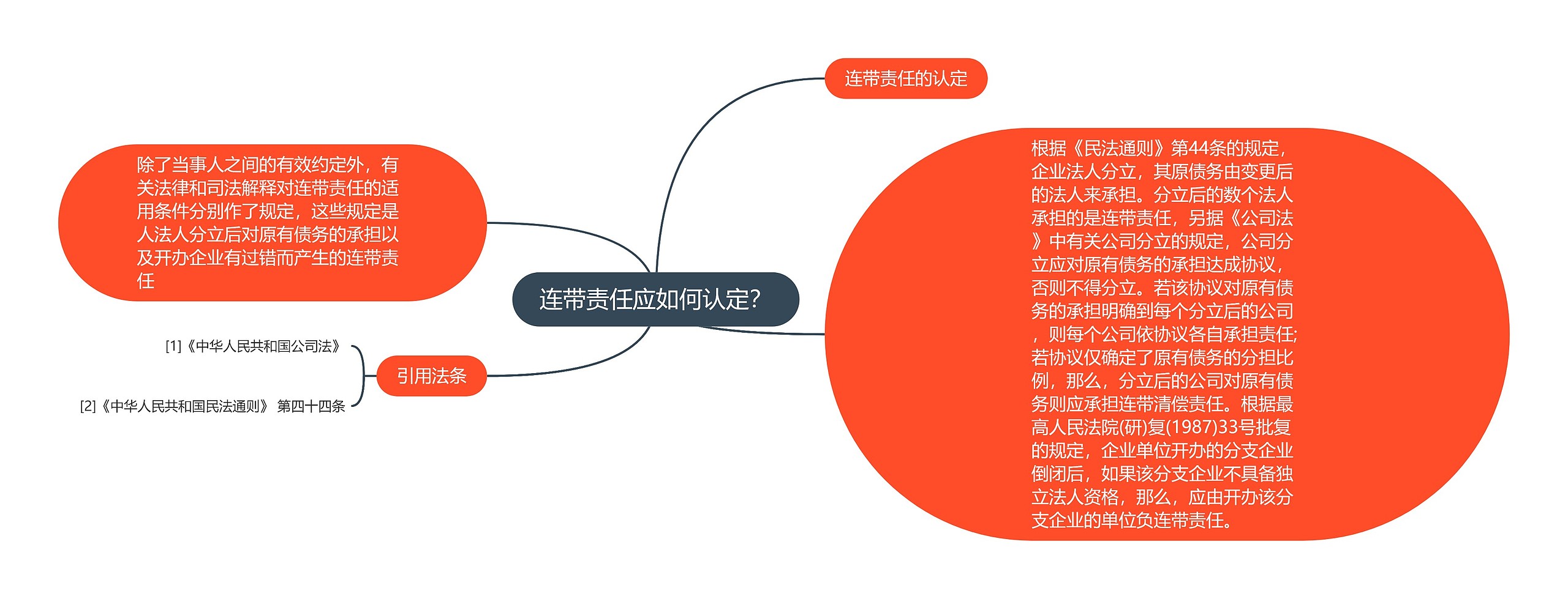 连带责任应如何认定？思维导图