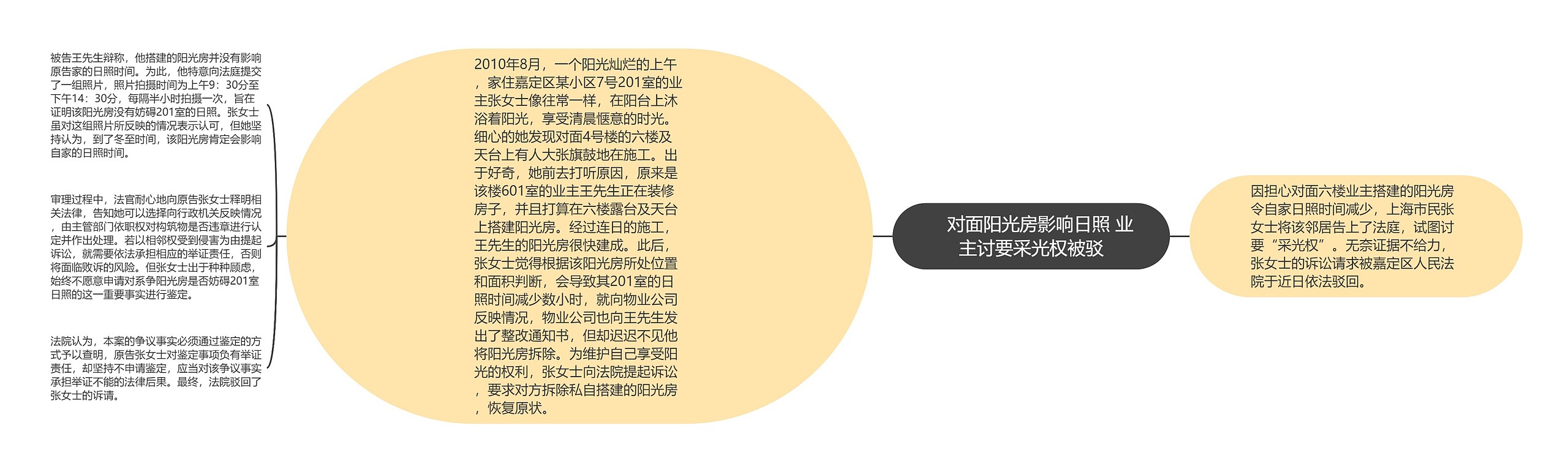 　对面阳光房影响日照 业主讨要采光权被驳思维导图