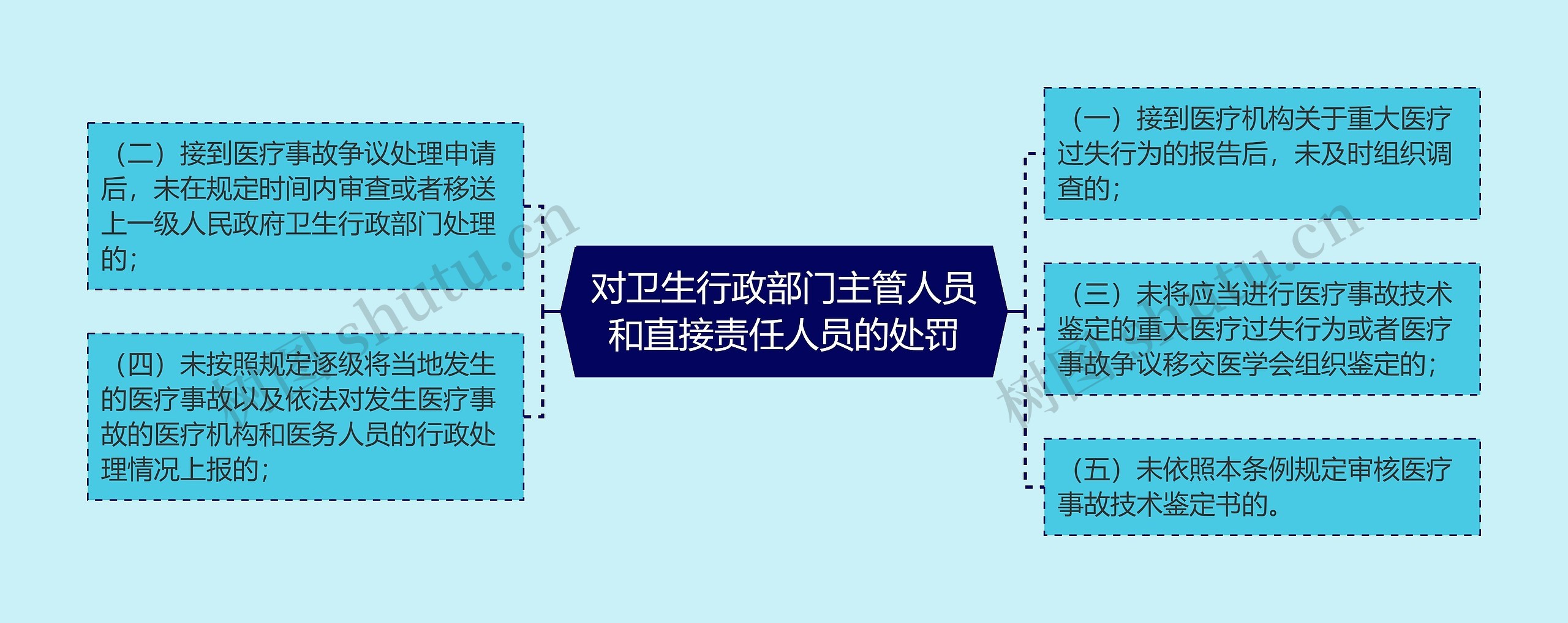 对卫生行政部门主管人员和直接责任人员的处罚思维导图