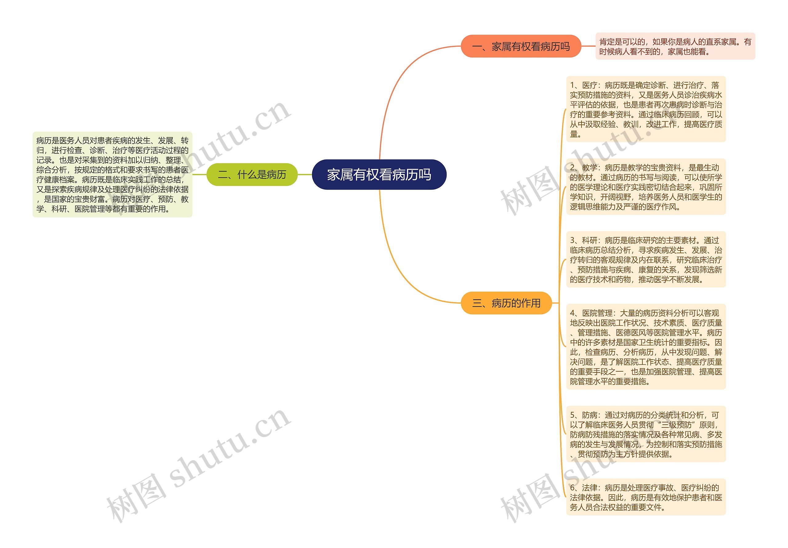 家属有权看病历吗思维导图