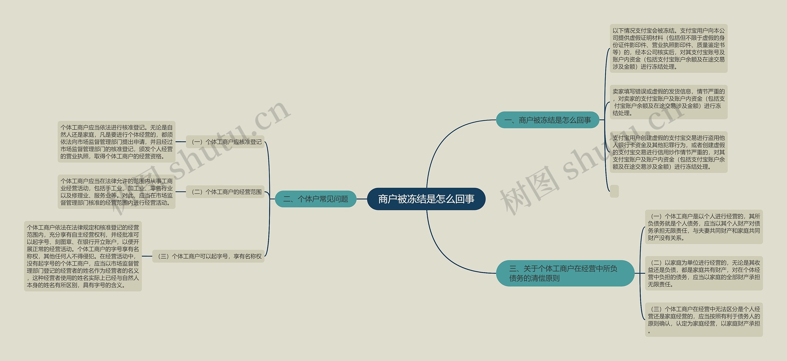 商户被冻结是怎么回事思维导图