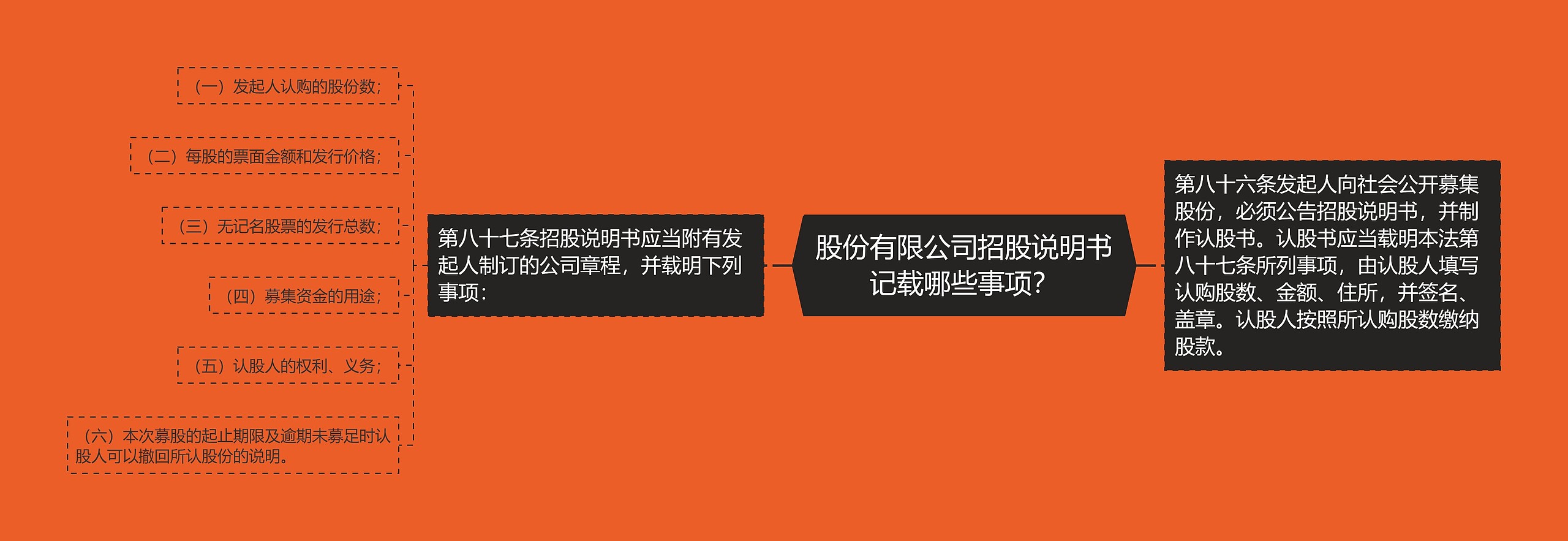 股份有限公司招股说明书记载哪些事项？思维导图