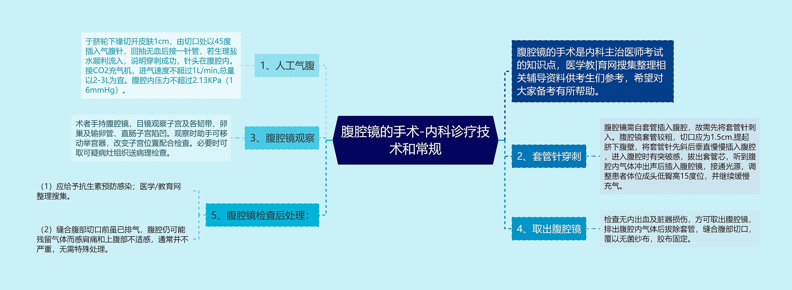 腹腔镜的手术-内科诊疗技术和常规思维导图