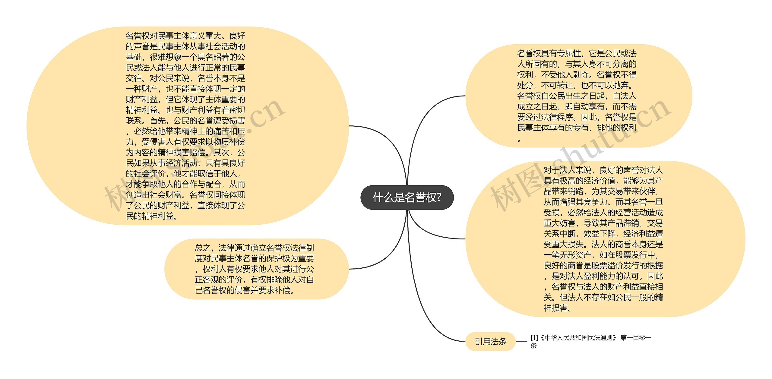 什么是名誉权?思维导图