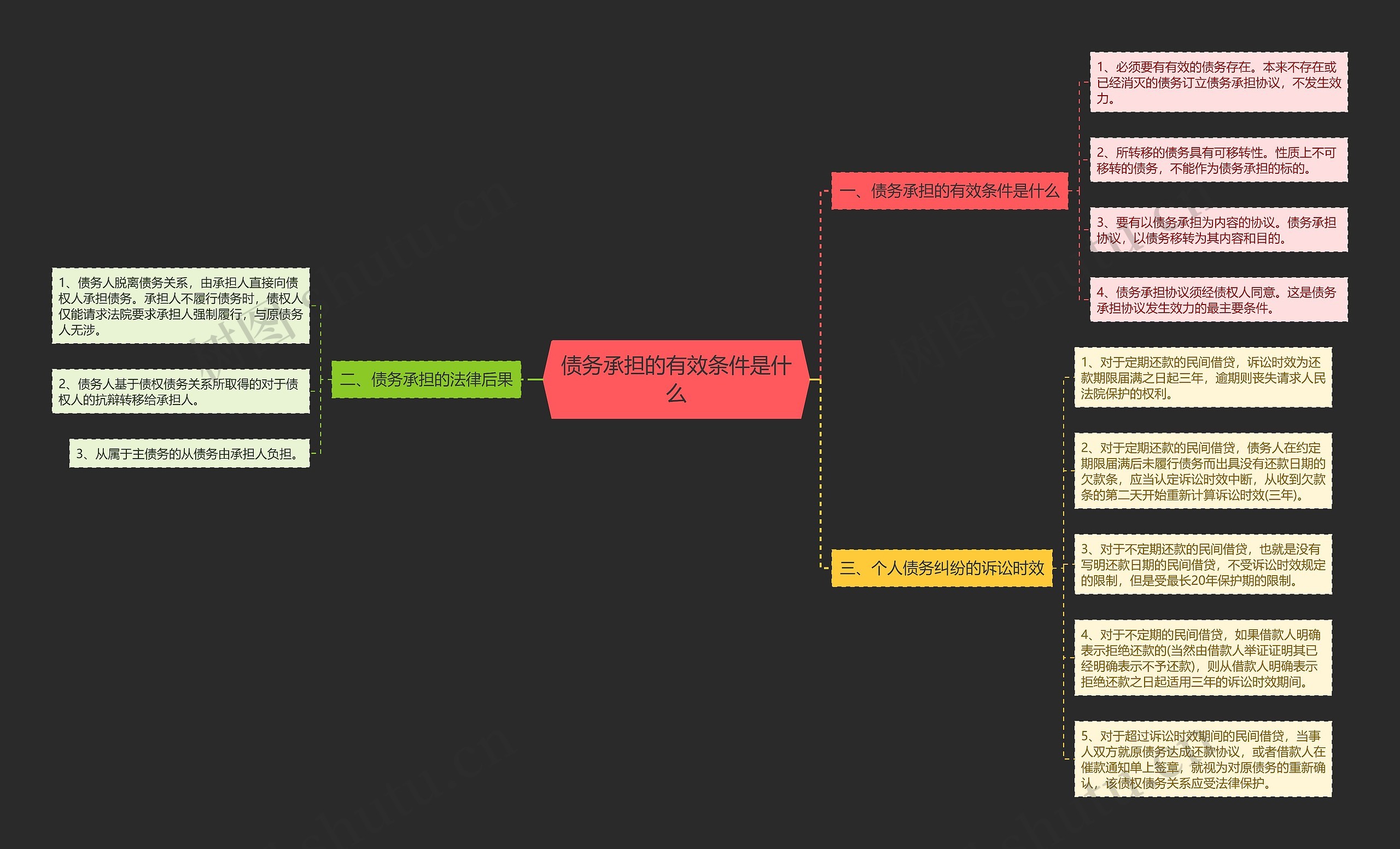 债务承担的有效条件是什么思维导图