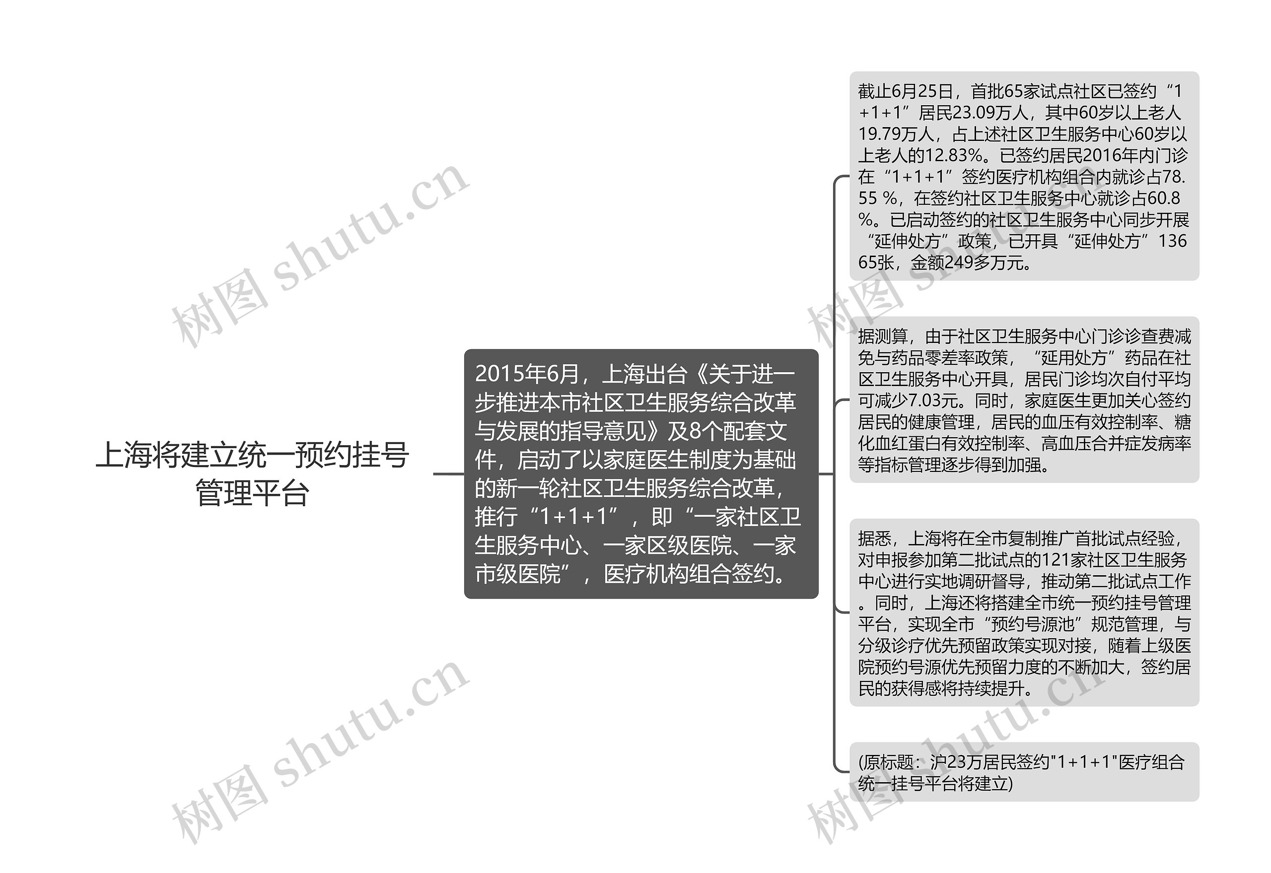 上海将建立统一预约挂号管理平台思维导图