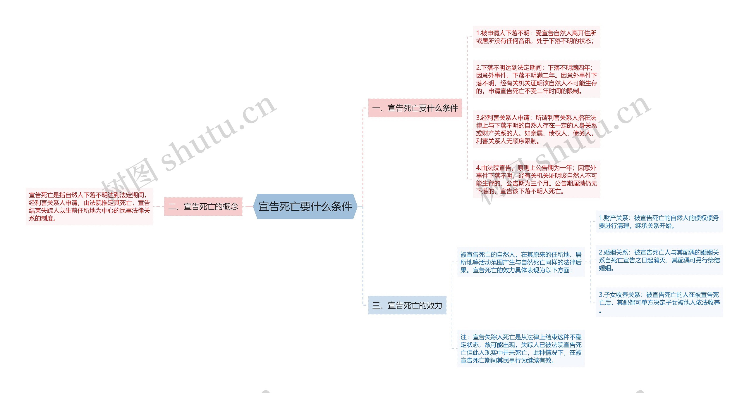 宣告死亡要什么条件