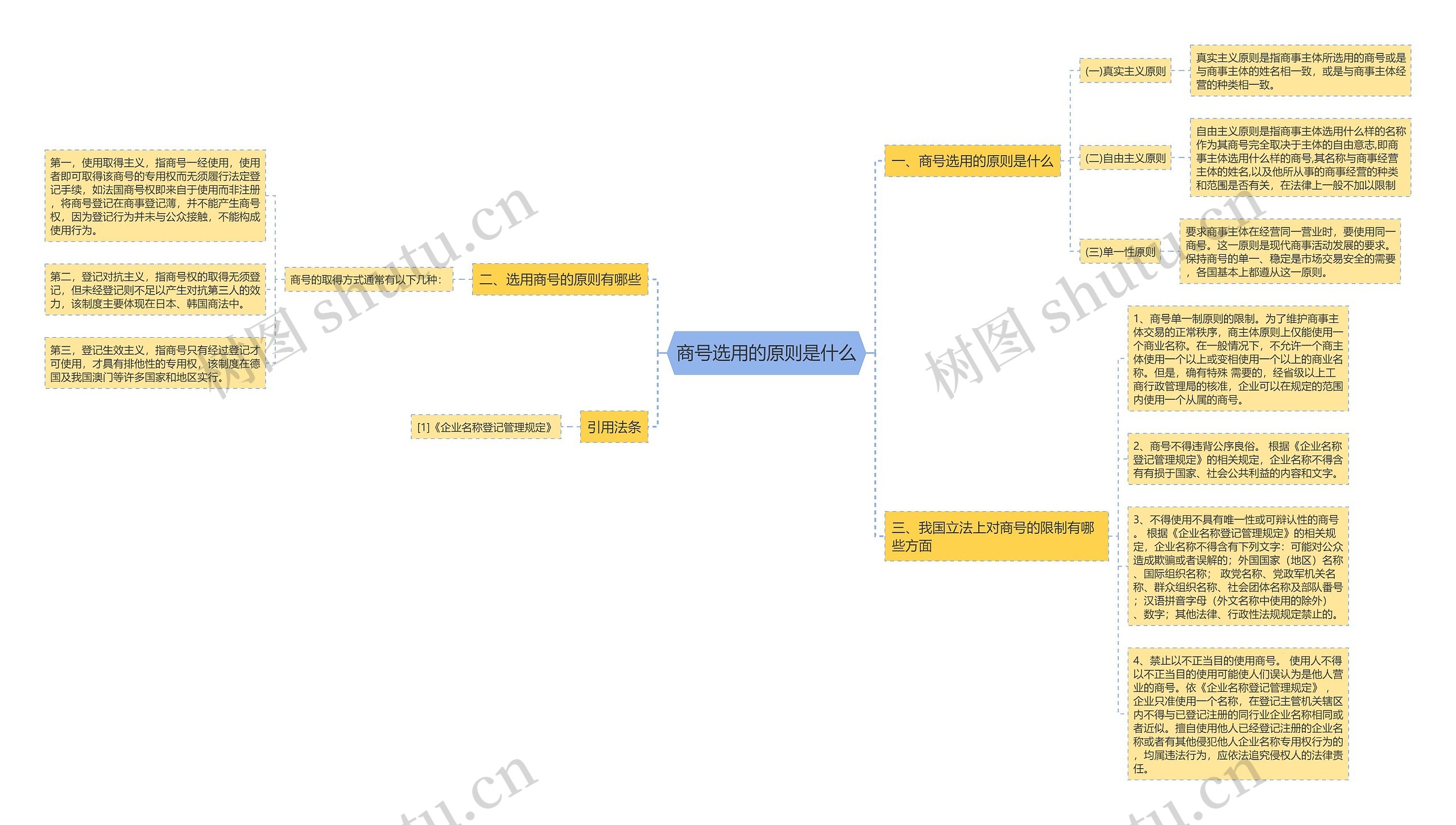 商号选用的原则是什么思维导图