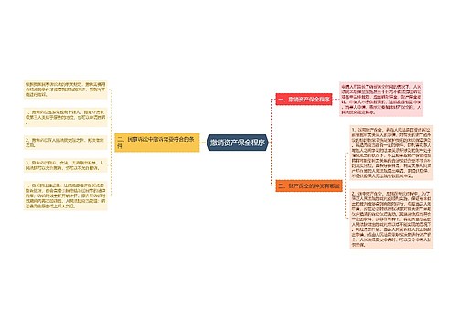 撤销资产保全程序