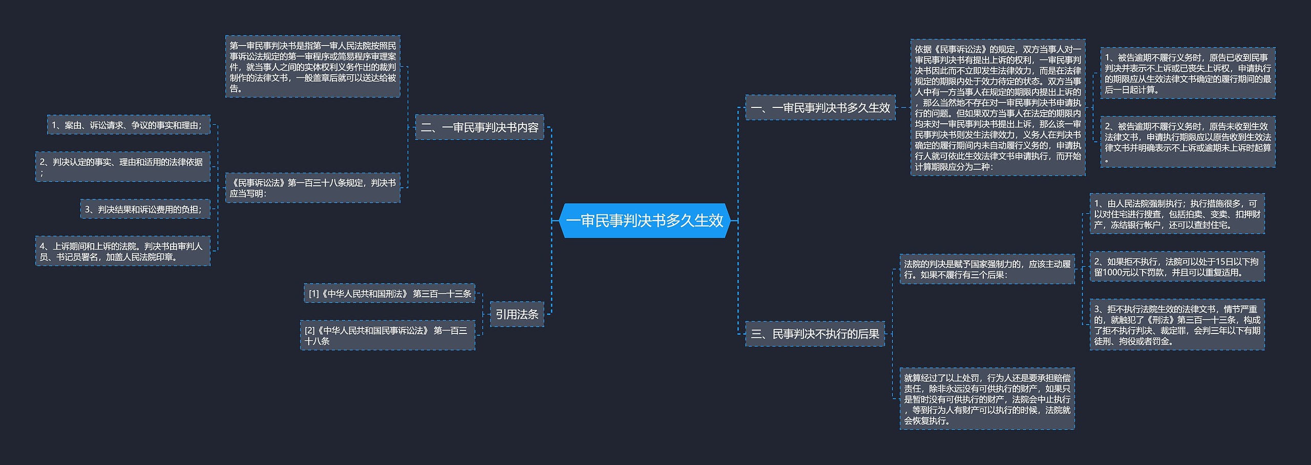 一审民事判决书多久生效思维导图