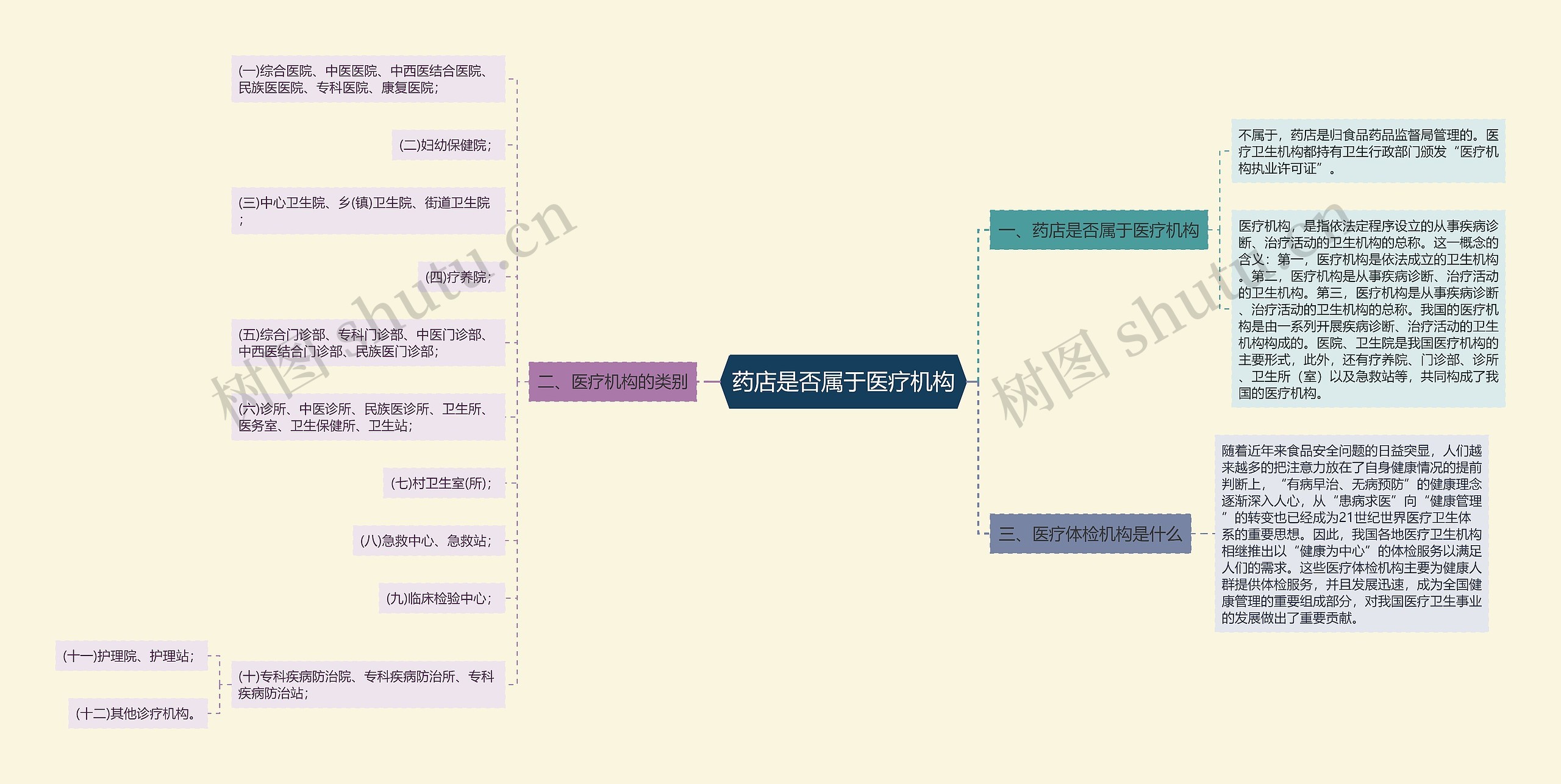 药店是否属于医疗机构思维导图