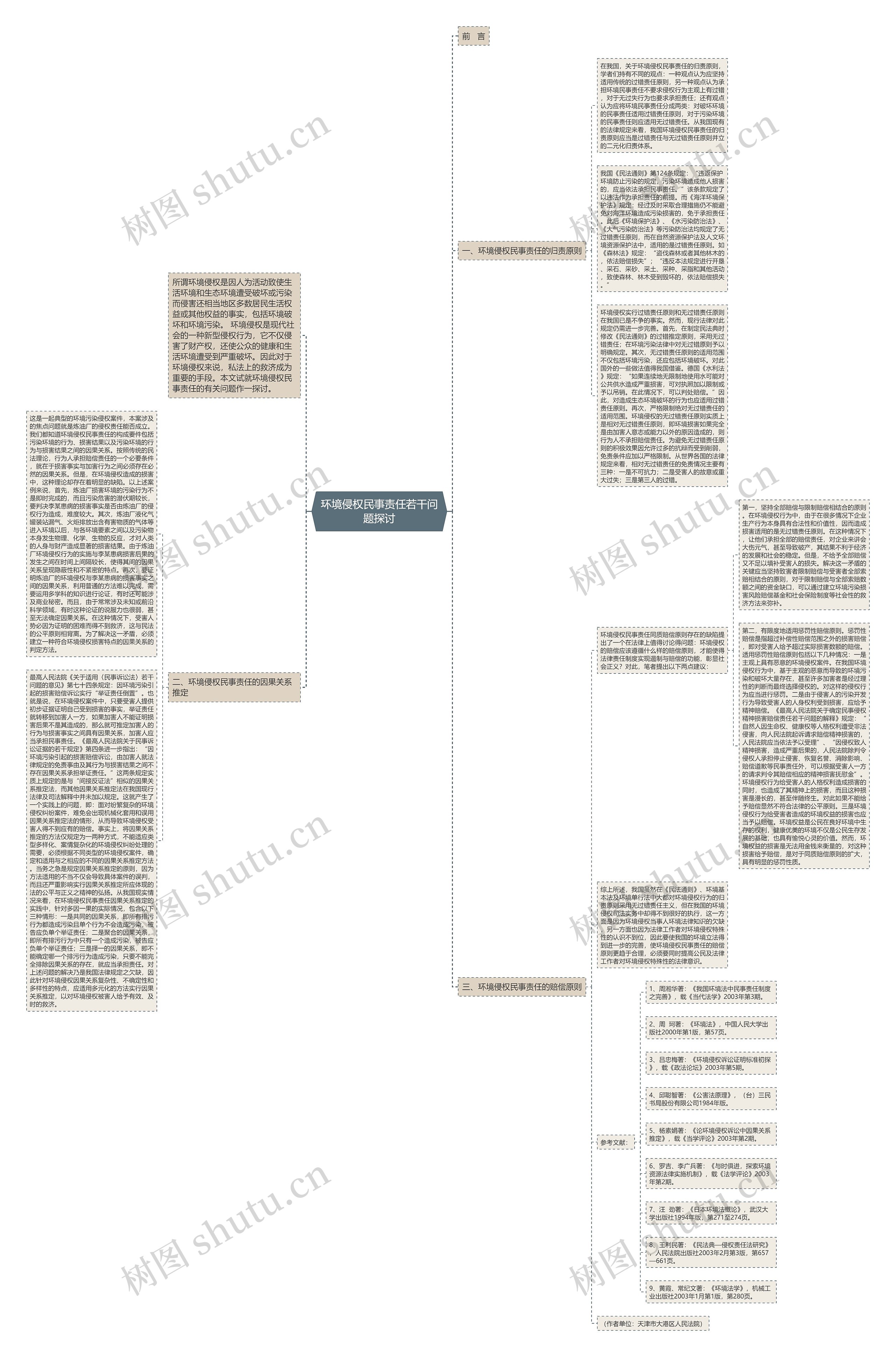 环境侵权民事责任若干问题探讨思维导图