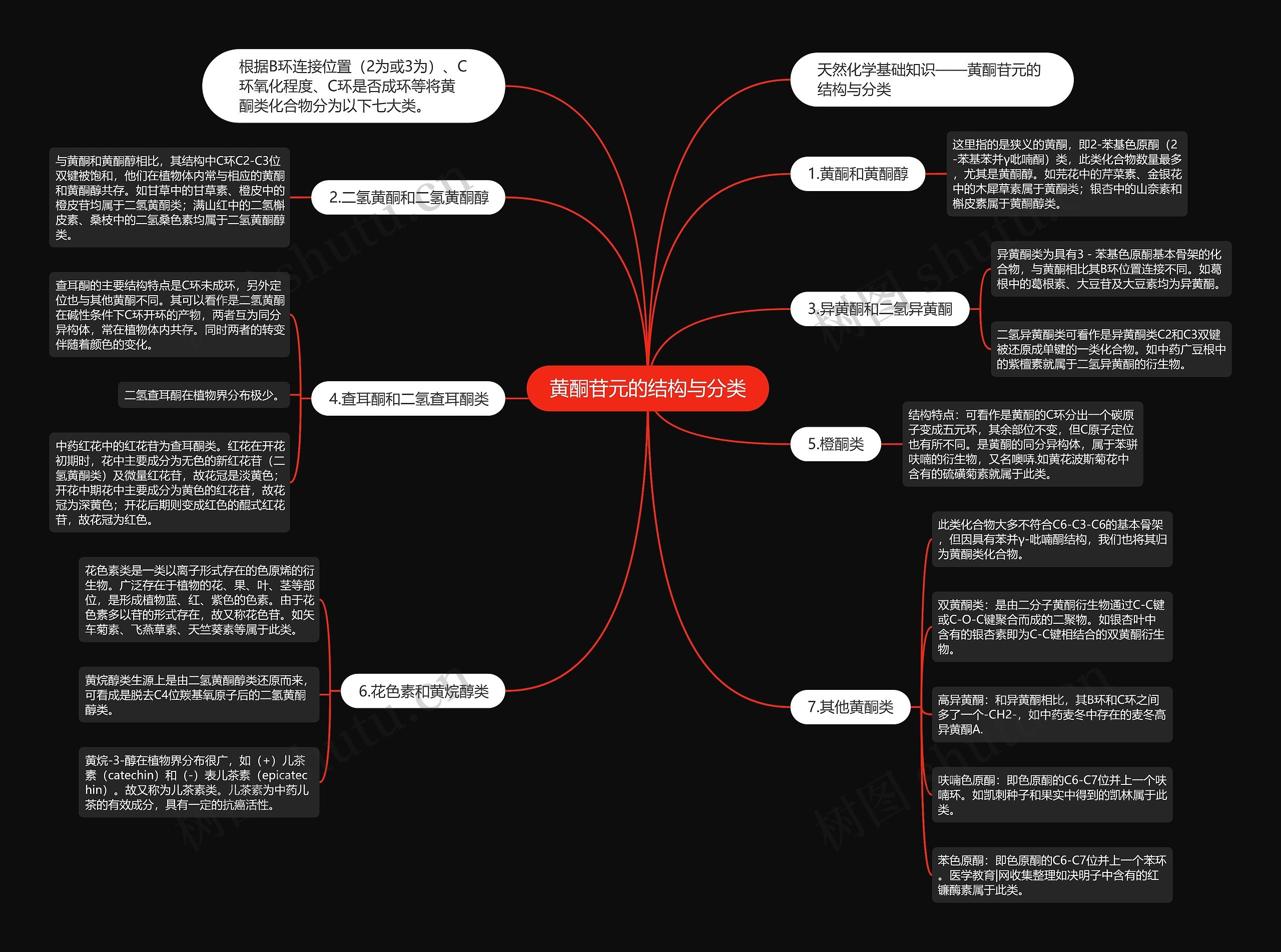 黄酮苷元的结构与分类思维导图