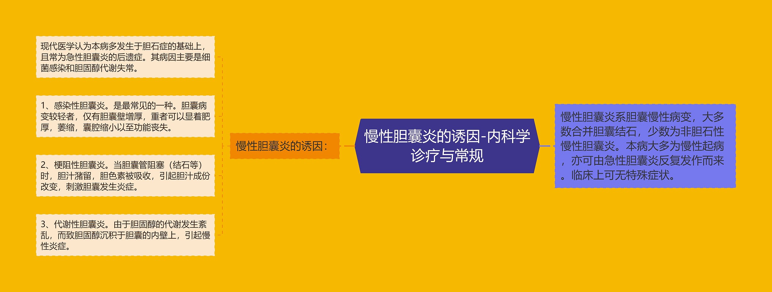 慢性胆囊炎的诱因-内科学诊疗与常规思维导图