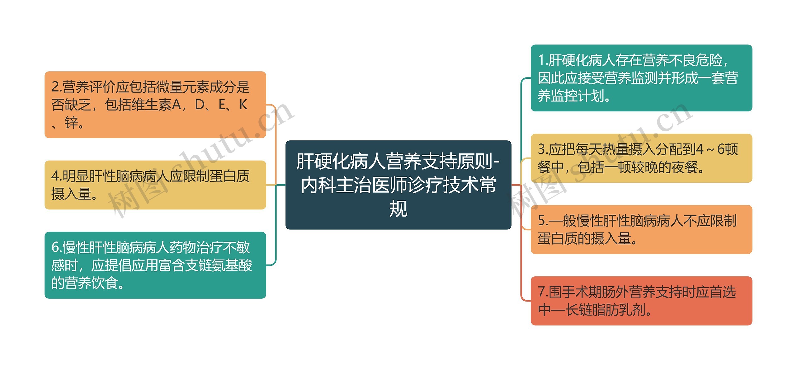 肝硬化病人营养支持原则-内科主治医师诊疗技术常规