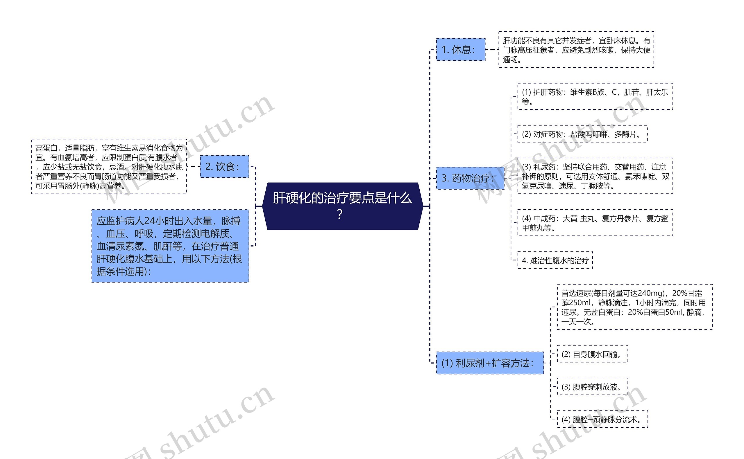 肝硬化的治疗要点是什么？思维导图